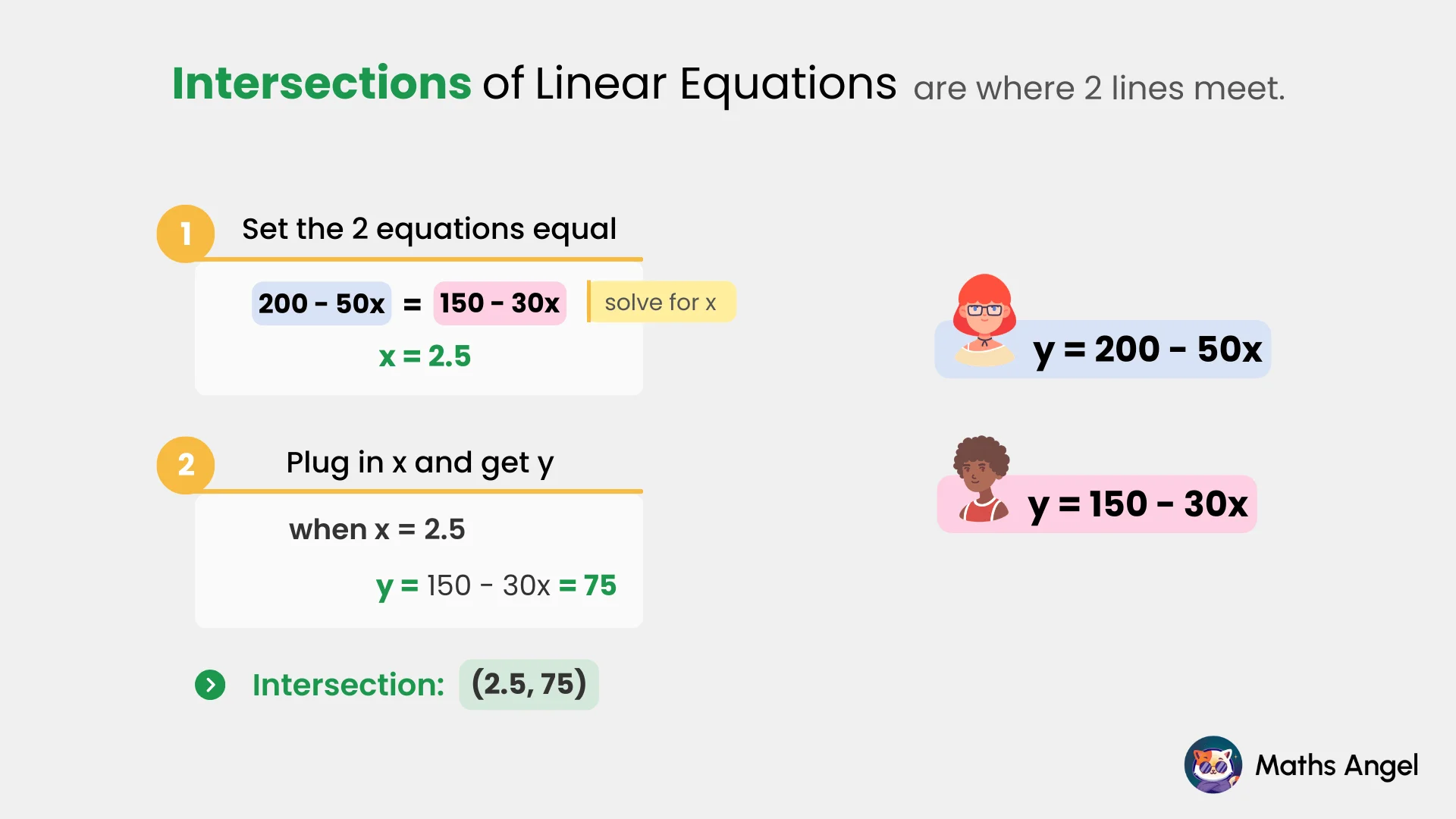 Steps to find the intersection of two linear equations by setting equations equal and solving for x and y, with equations and example values.