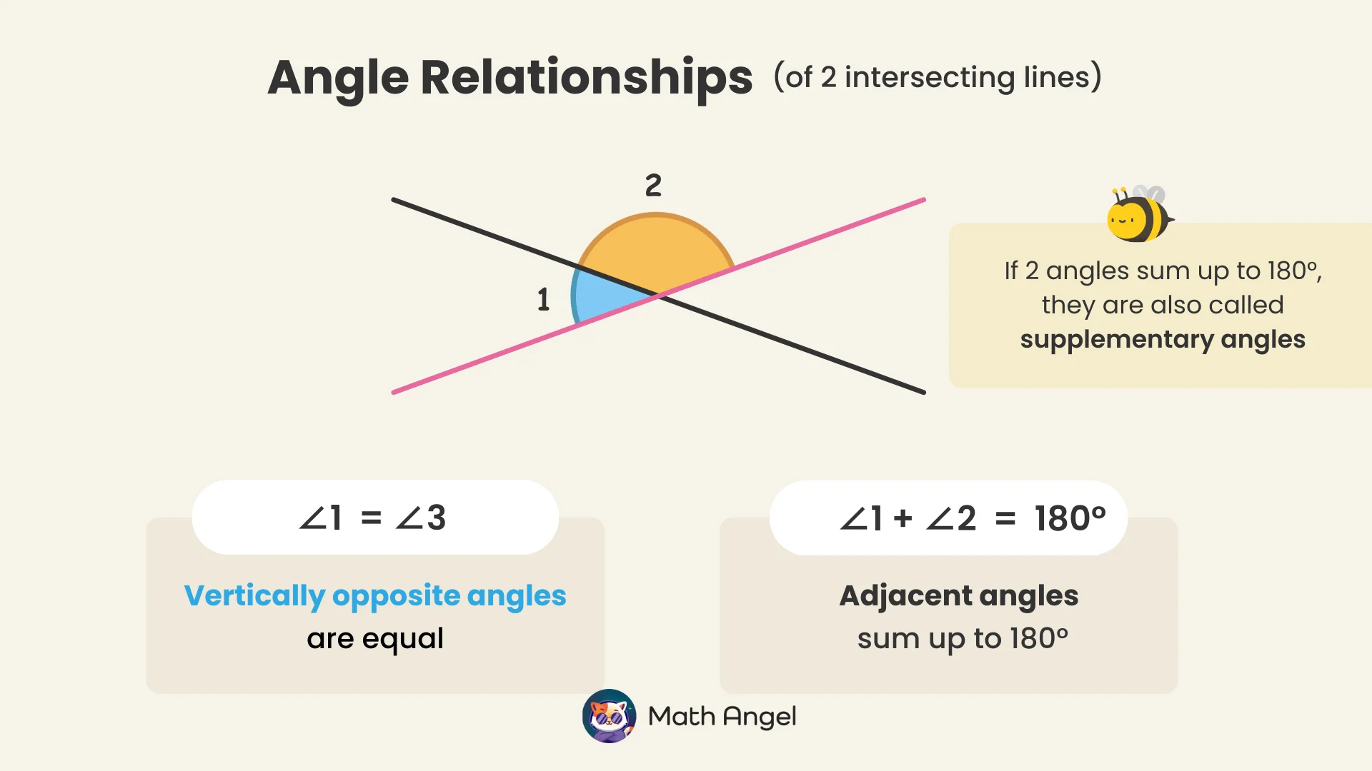 Illustrating that vertically opposite angles are equal, and adjacent angles sum to 180° for two intersecting lines.