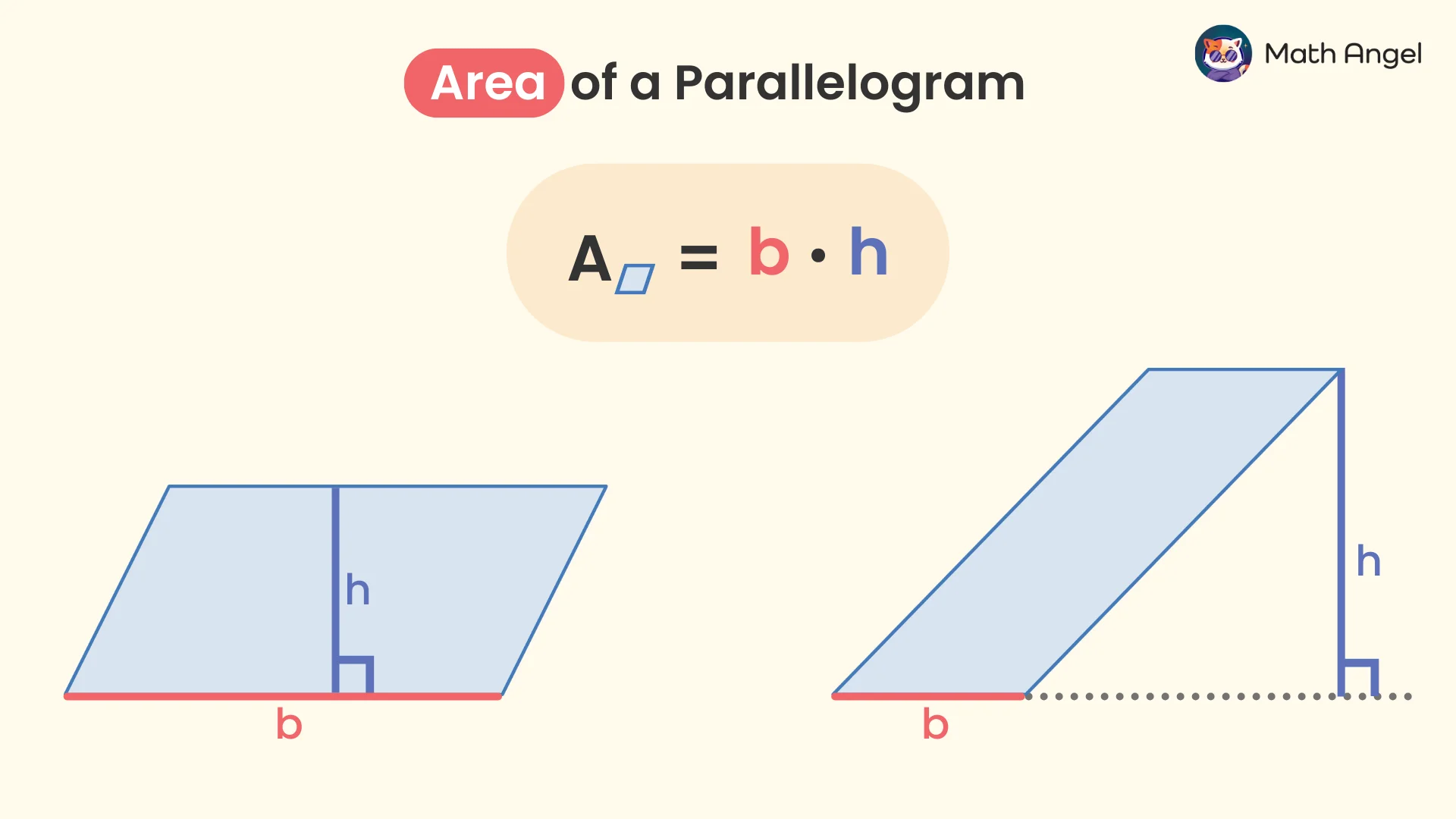 Diagram showing the formula for the area of a parallelogram, A = b⋅h, with labelled base (b) and height (h) on two parallelograms.