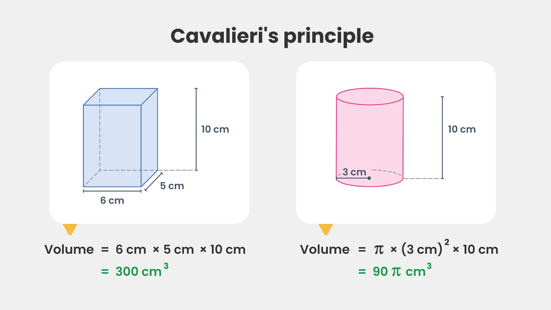 Comparison of a rectangular prism and a cylinder, both 10 cm tall, illustrating Cavalieri's principle with equal volumes.