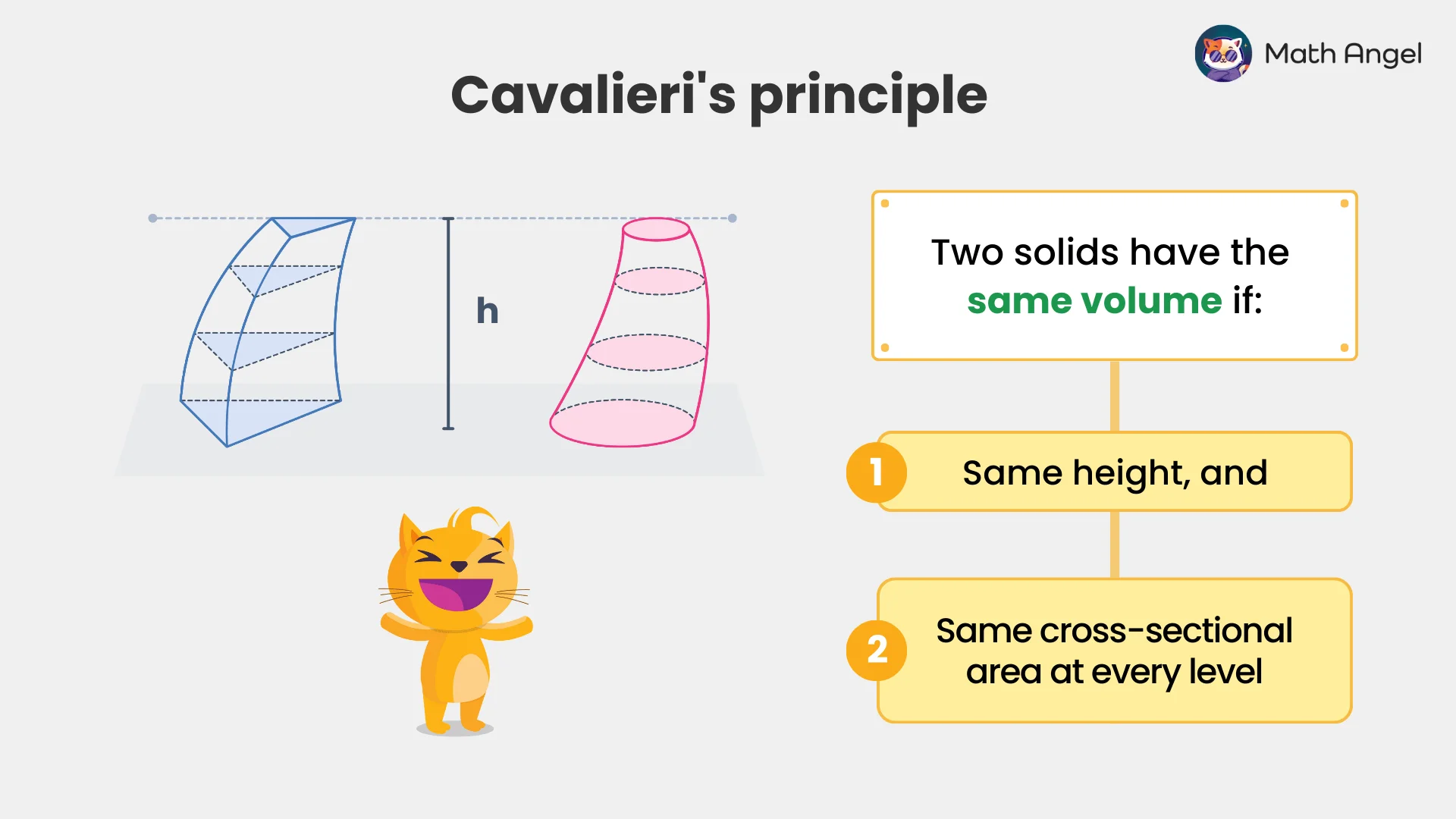 Cavalieri’s principle diagram comparing two solids with equal height and cross-sectional areas at every level, explaining they have the same volume.
