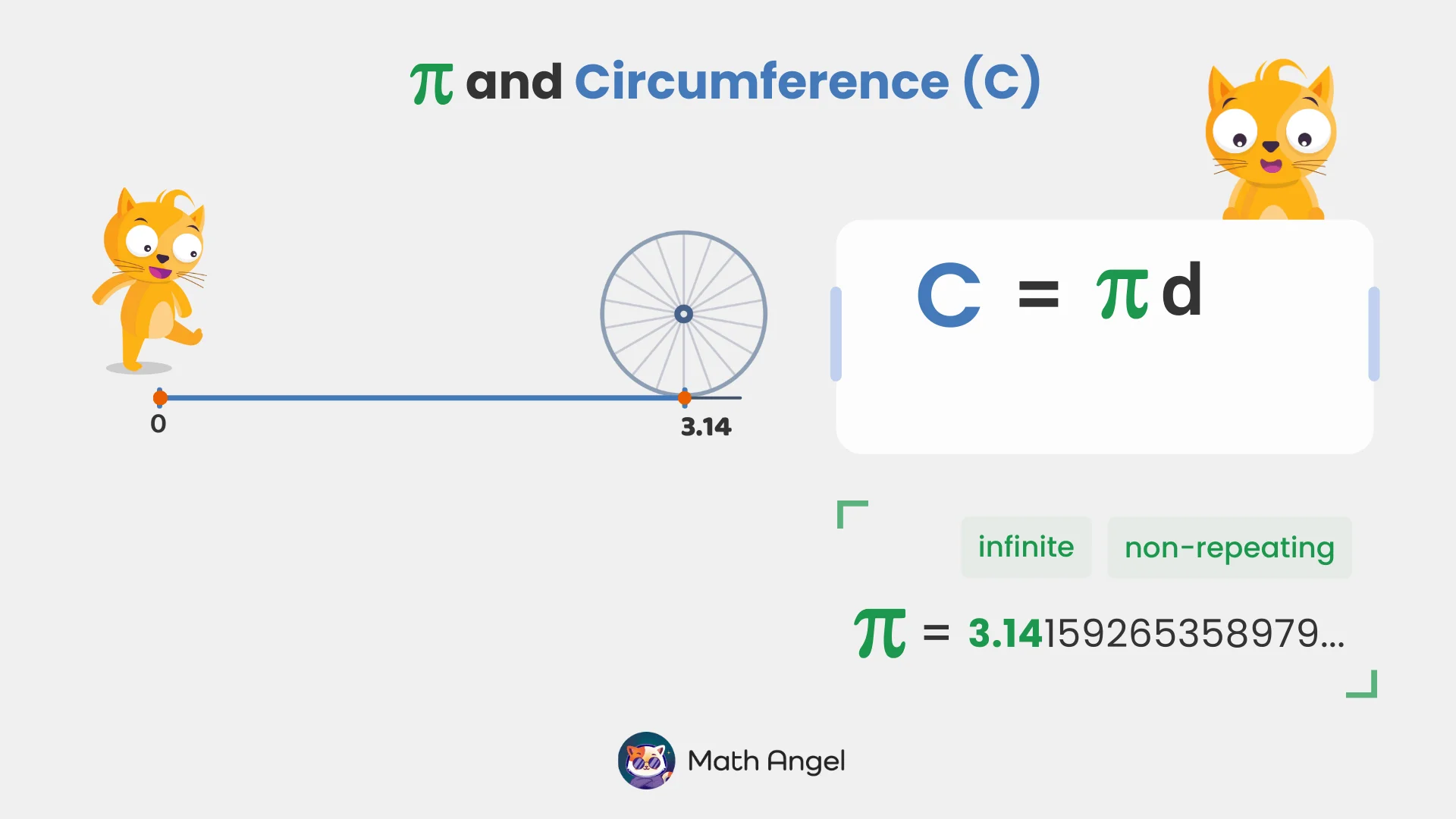 Diagram showing relationship between pi and circumference: a rolling wheel illustrates that circumference equals pi times diameter.