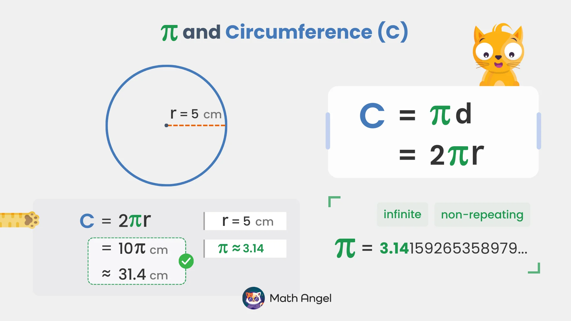 Circle with radius 5 cm showing formula for circumference C = 2πr. Example calculation gives circumference ≈ 31.4 cm.