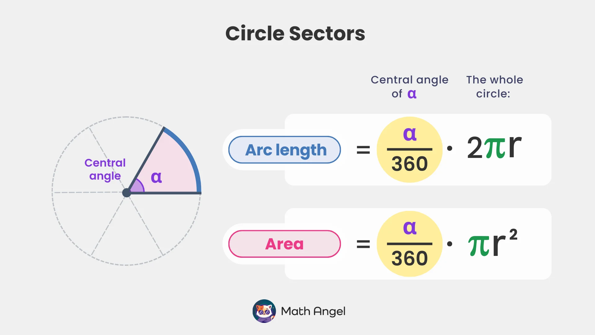 Circle sector diagram with formulas: Arc length equals alpha over 360 times 2 r; area equals alpha over 360 times pi r squared.