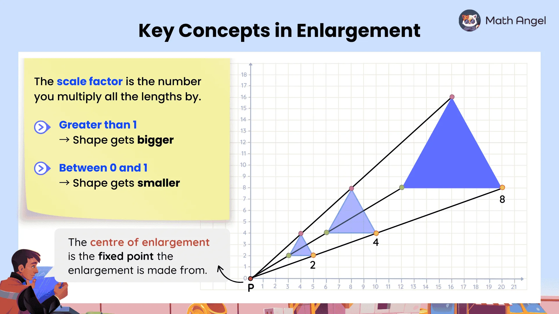 Enlarged triangles on a coordinate grid from centre P, showing scale factor 2, 4 and 8 and that factors >1 enlarge and 0–1 reduce