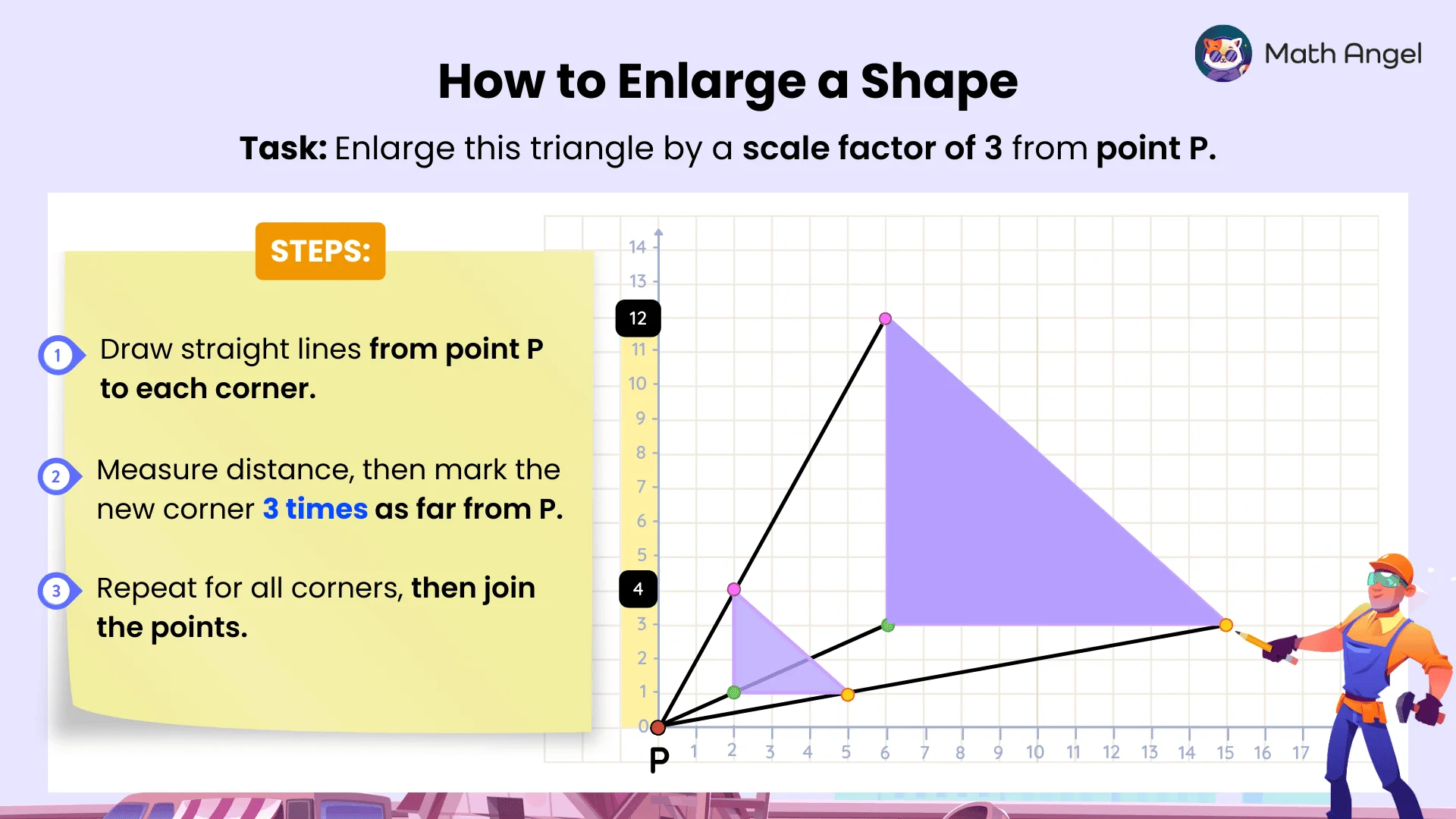 Triangle enlarged by scale factor 3 from point P on a coordinate grid, with rays from P to vertices and new vertices marked three times further away