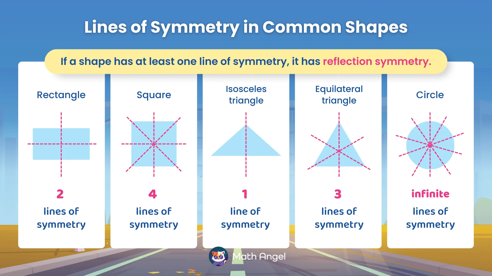Lines of symmetry in shapes: rectangle 2, square 4, isosceles triangle 1, equilateral triangle 3, circle infinite.