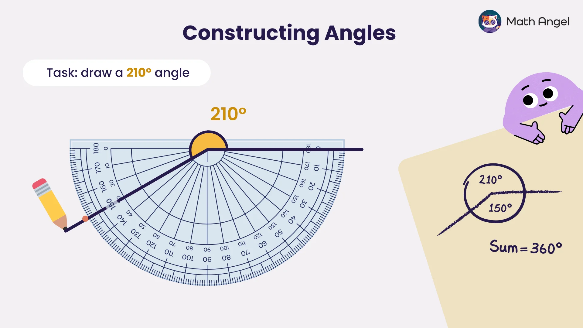 Drawing a 210-degree reflex angle using a protractor with a pencil, and a diagram showing the sum of 210 and 150 degrees equals 360 degrees.
