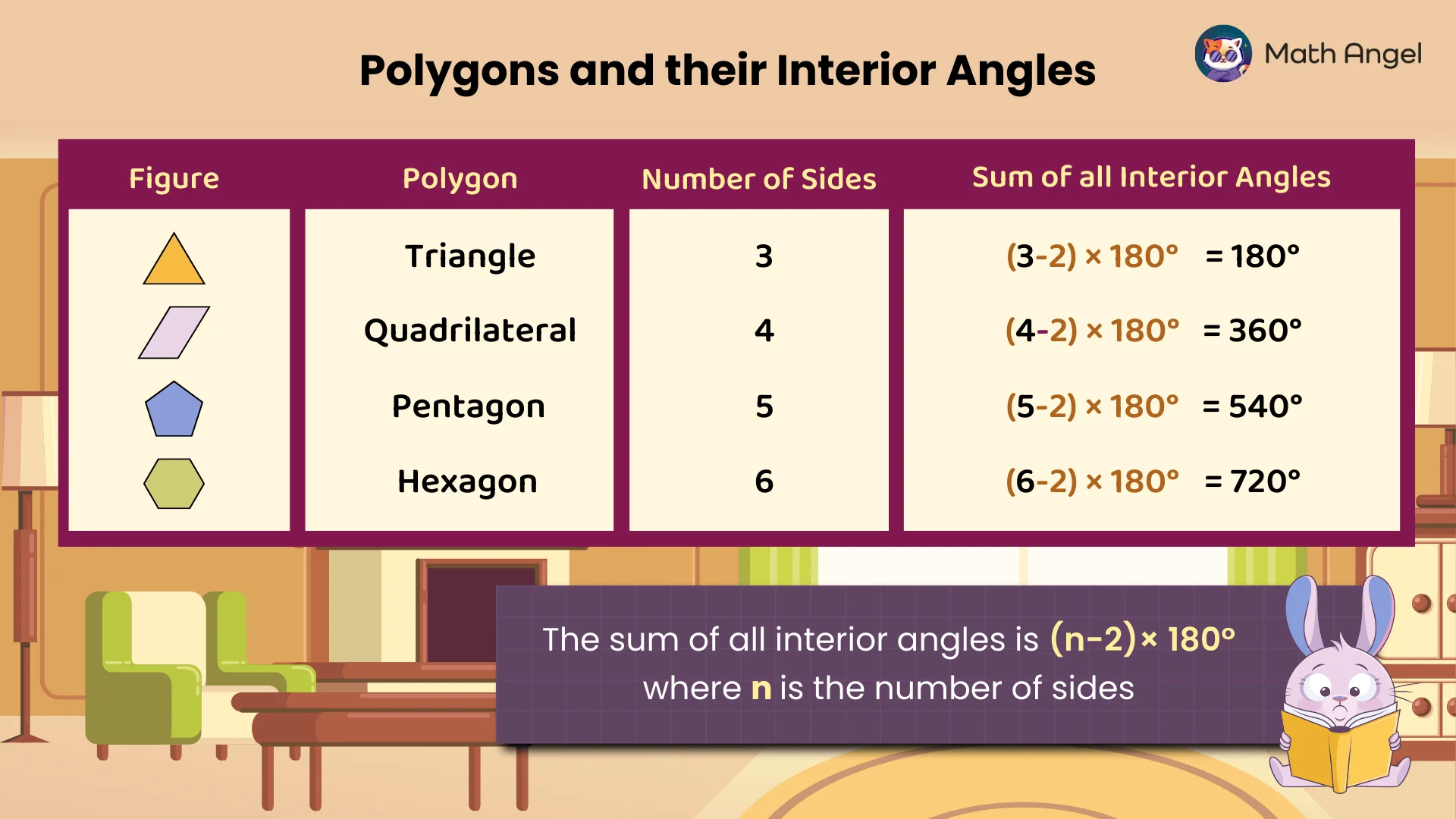 Table showing polygons, their number of sides, and sum of interior angles. Triangle (180°), quadrilateral (360°), pentagon (540°), and hexagon (720°).