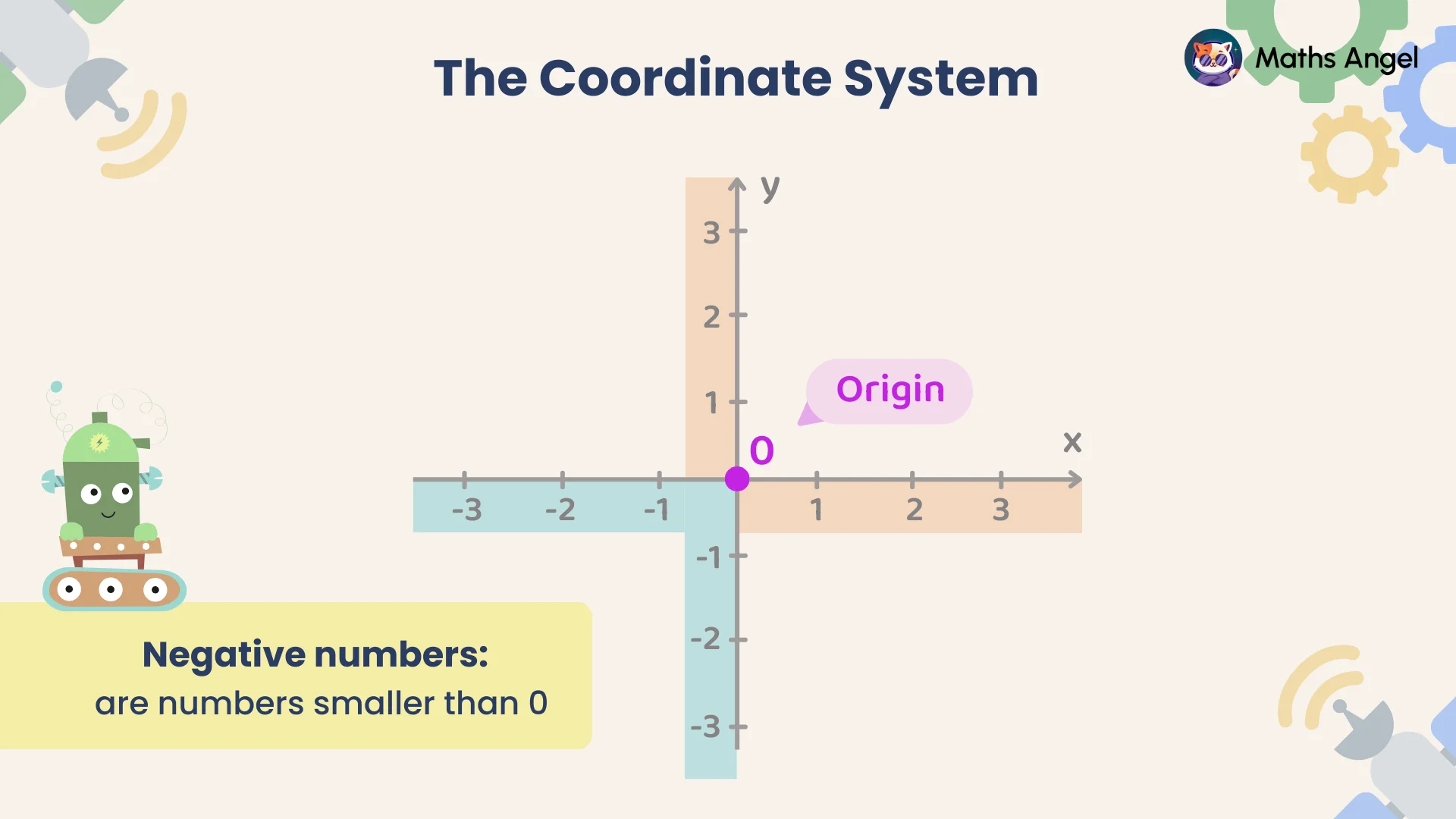 Coordinate system graph showing positive and negative numbers, with the origin marked at (0,0).