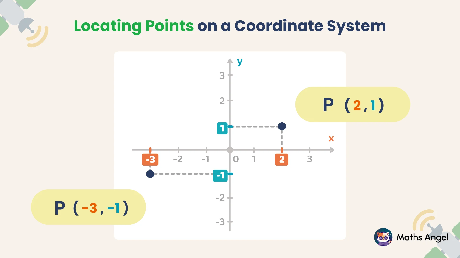 Locating points on a coordinate system with positive and negative coordinates.