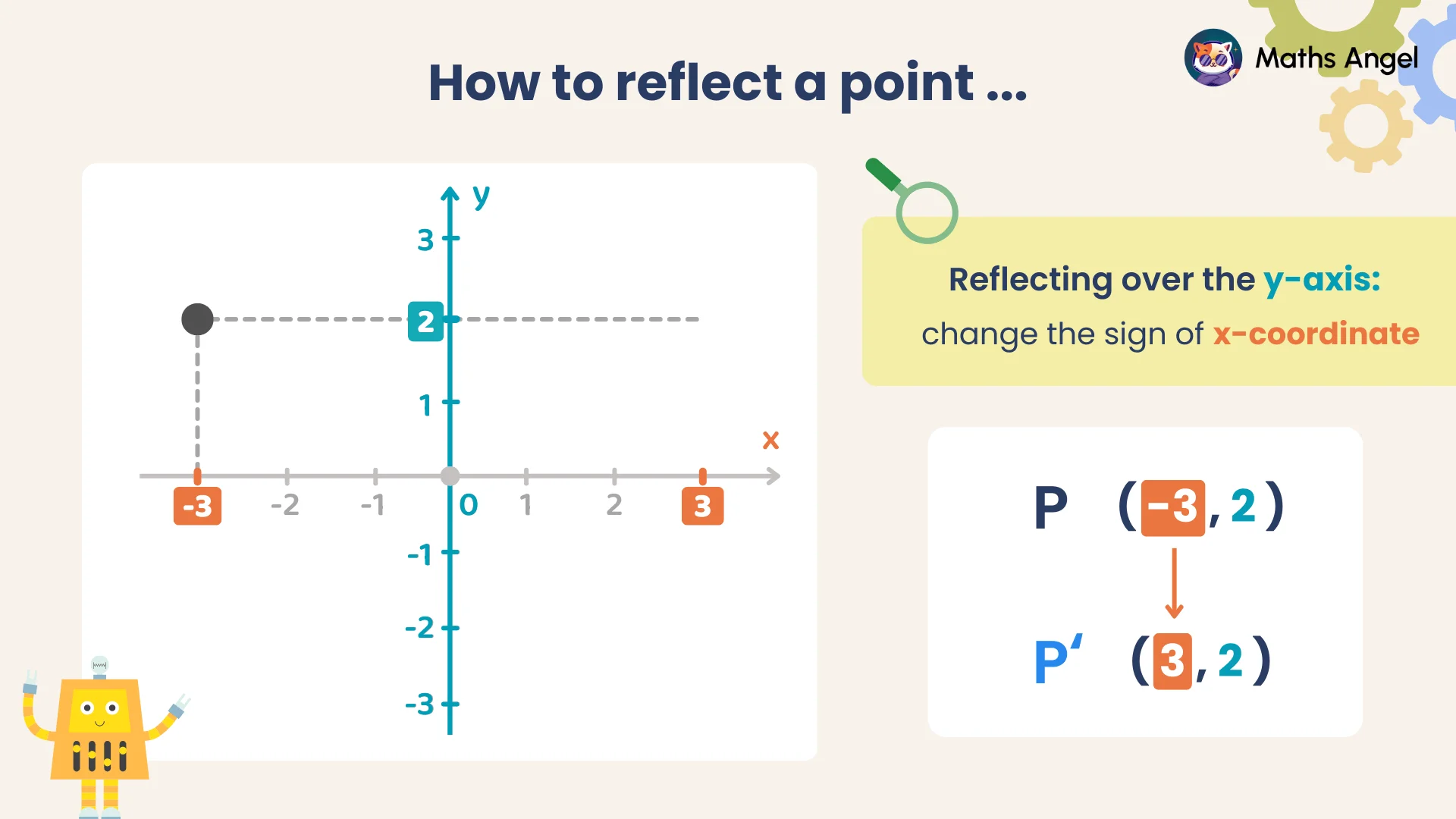 Explanation on how to reflect (-3, 2) on a coordinate grid across the y-axis to (3, 2), by changing the sign of x.
