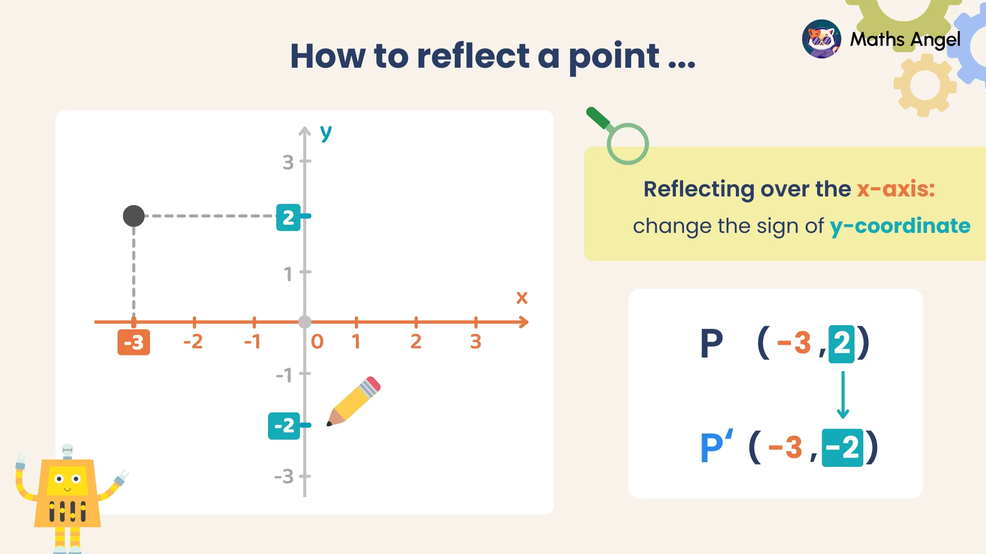 Explanation on how to reflect (-3, 2) on a coordinate grid across the x-axis to (-3, -2), by changing the sign of y.