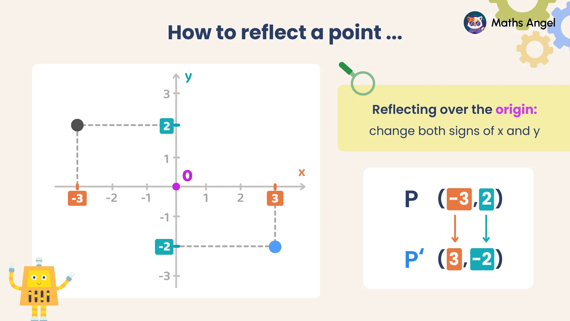 Explanation on how to reflect (-3, 2) on a coordinate grid across the origin to (3, -2), by changing both the signs of x and y.