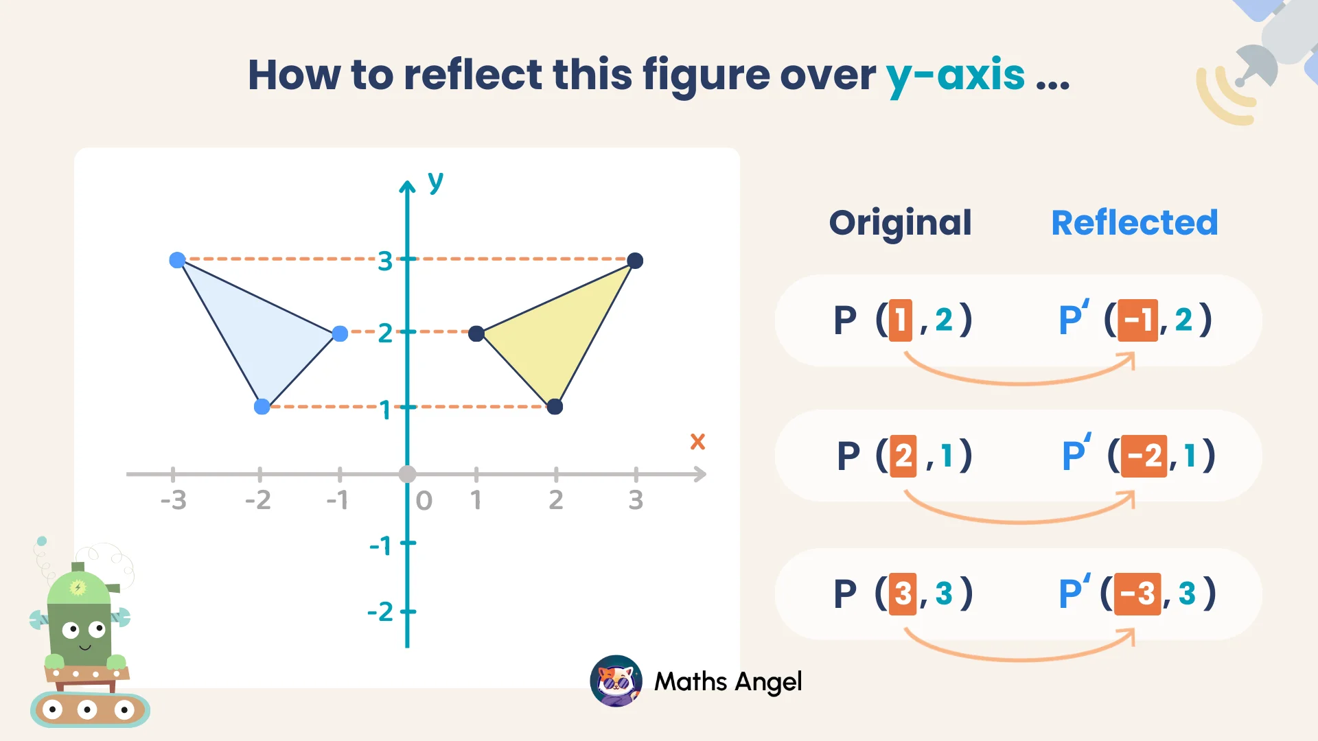 Reflecting a triangle over the y-axis by changing the sign of the x-coordinate of all points.