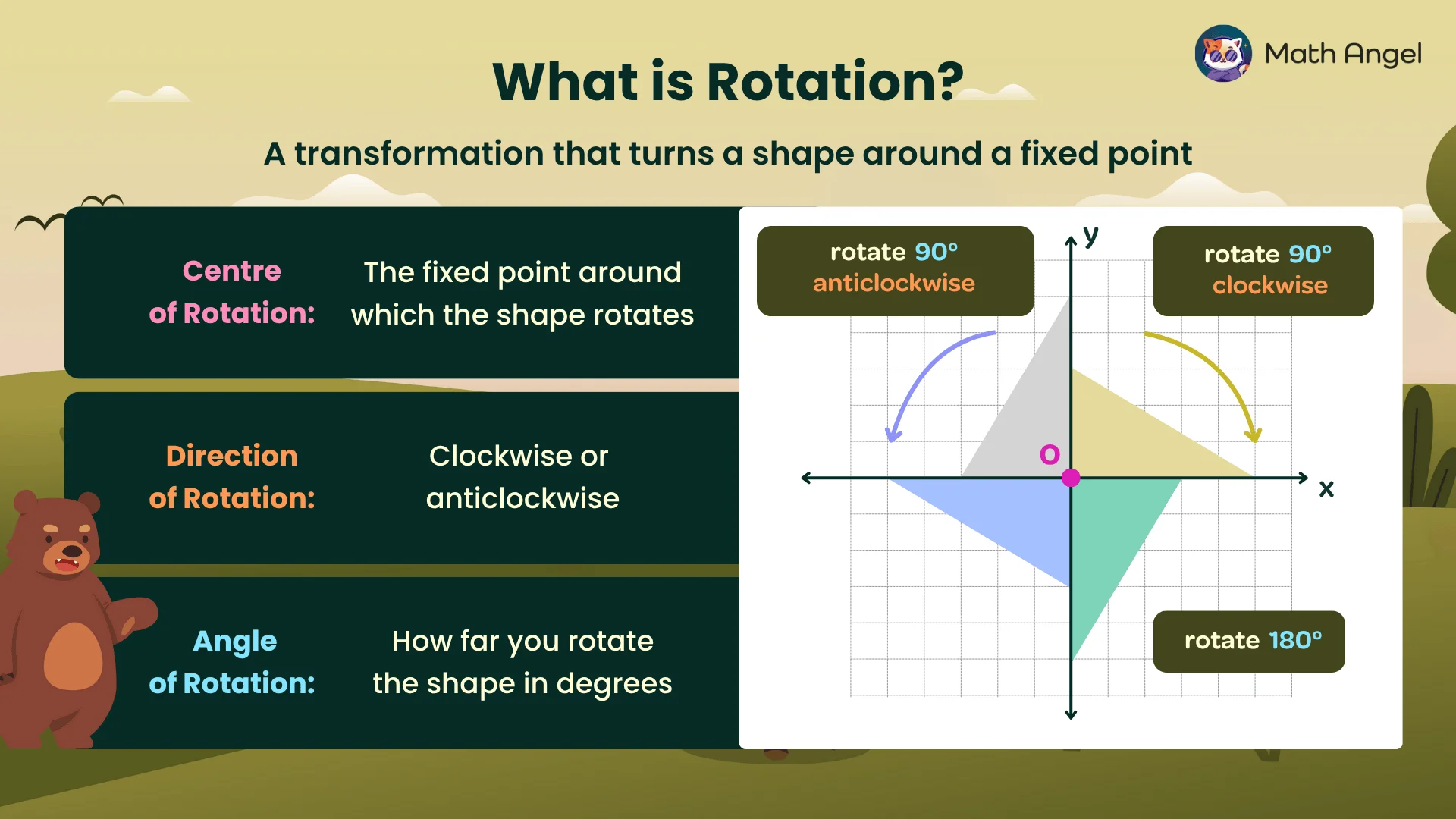 Diagram explaining rotation in geometry with examples, including the centre of rotation, direction (clockwise or anticlockwise), and angle.