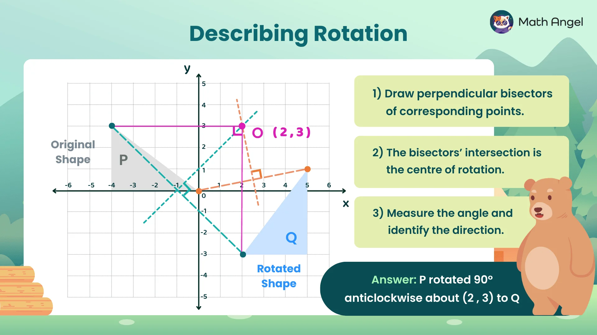 Rotating  triangle P rotated 90° anticlockwise about the (2, 3) to triangle Q, with perpendicular bisectors intersecting at the centre of rotation.