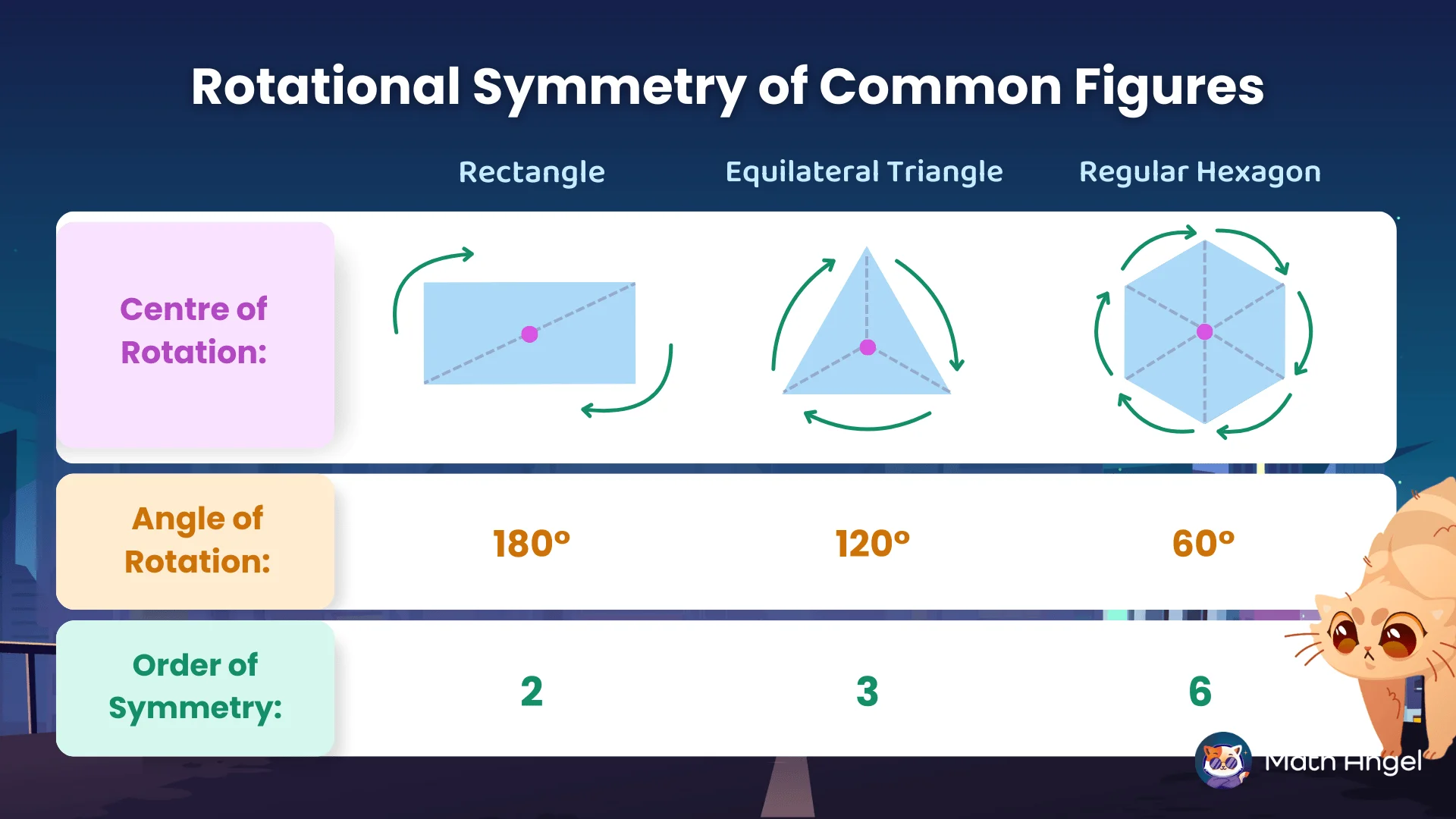 Rotational symmetry of rectangle, equilateral triangle, and regular hexagon, showing their centre of rotation, angle of rotation, order of symmetry.