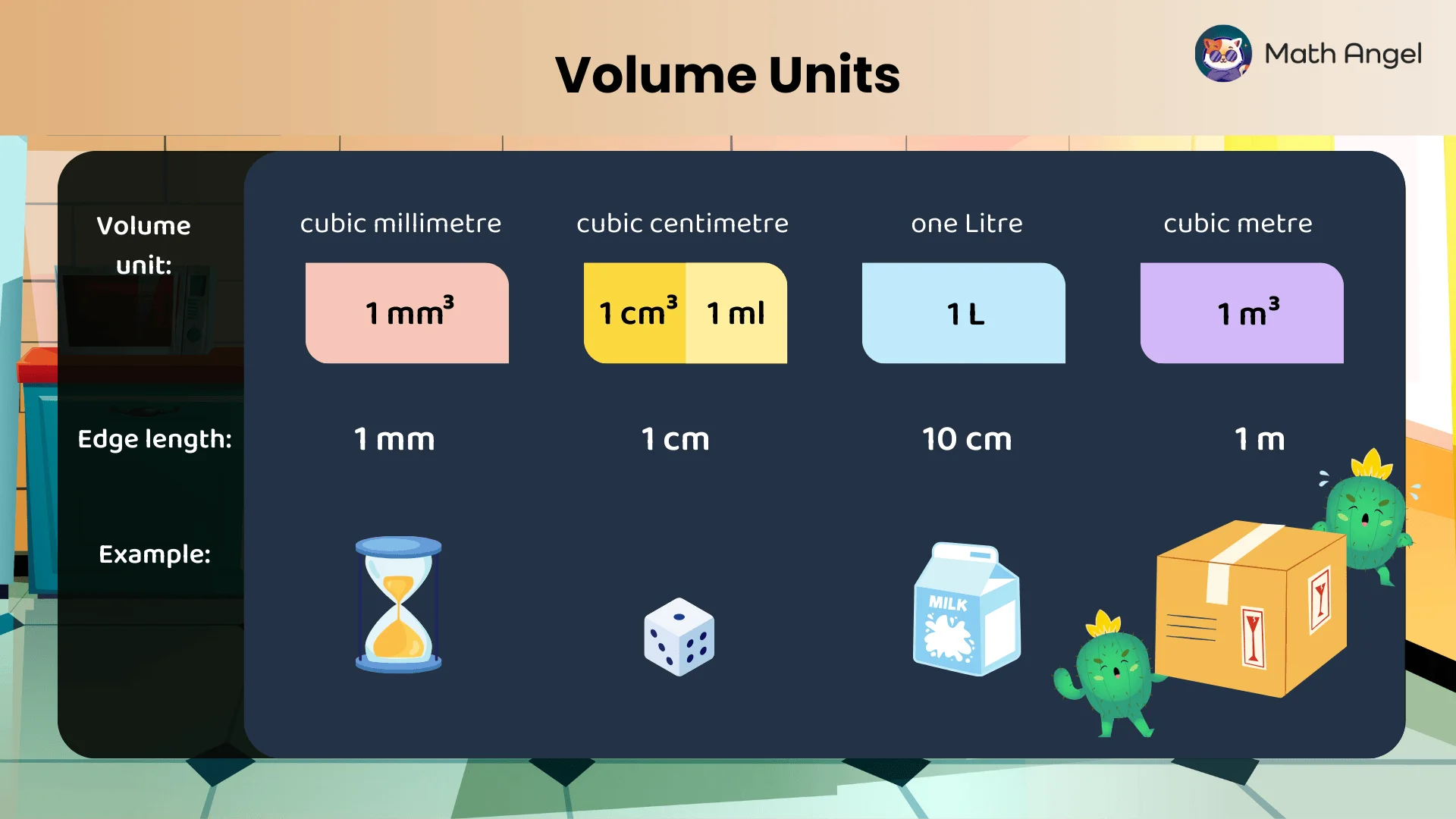 Volume units chart showing cubic millimetre, cubic centimetre, litre, and cubic metre with examples and corresponding edge lengths.