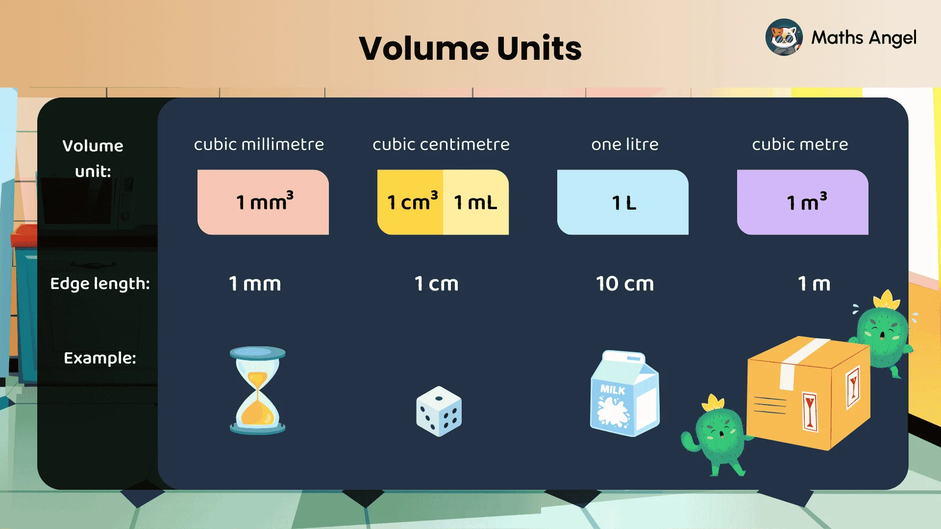 Volume units chart showing cubic millimetre, cubic centimetre, litre, and cubic metre with examples and corresponding edge lengths.