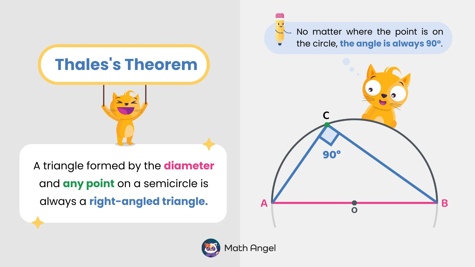 Explanation of Thales's Theorem with a diagram showing a right-angled triangle formed by a diameter and any point on a semicircle.