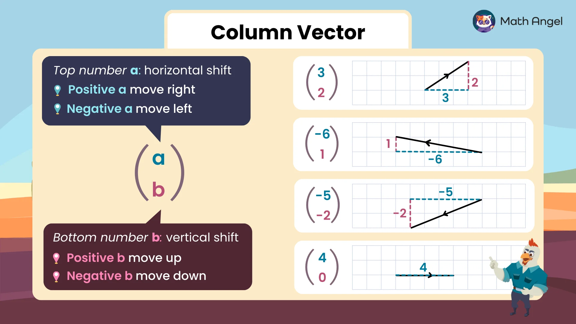 Examples of vectors as ordered pairs, illustrating horizontal and vertical shifts on a grid with arrows and numerical values.