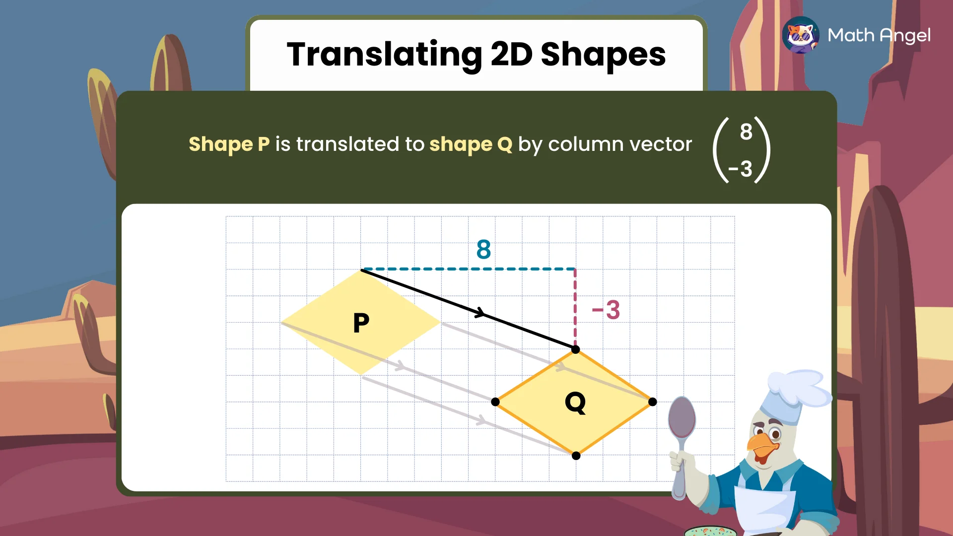 Shape P is translated to shape Q on a grid by column vector (8, -3), with horizontal shift of 8 units and vertical shift of -3 units.