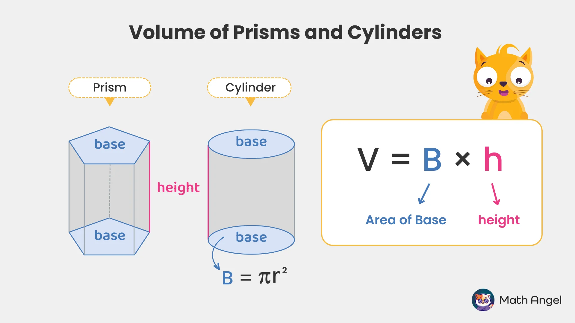 Volume formulas for prisms and cylinders showing the equation V = B × h, where B is the base area and h is the height.