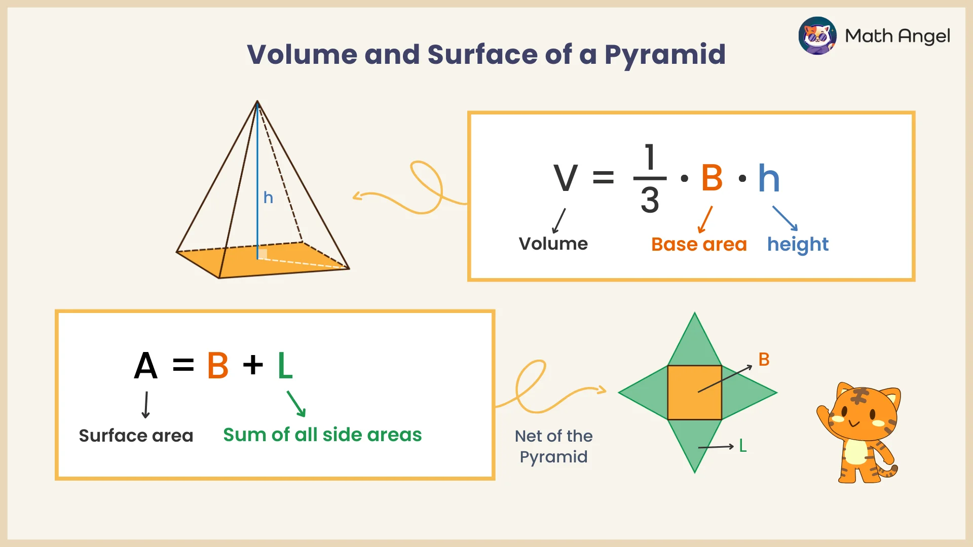 Illustrating the volume and surface area of a square-based pyramid, including calculations for volume and surface area along with the pyramid's net.