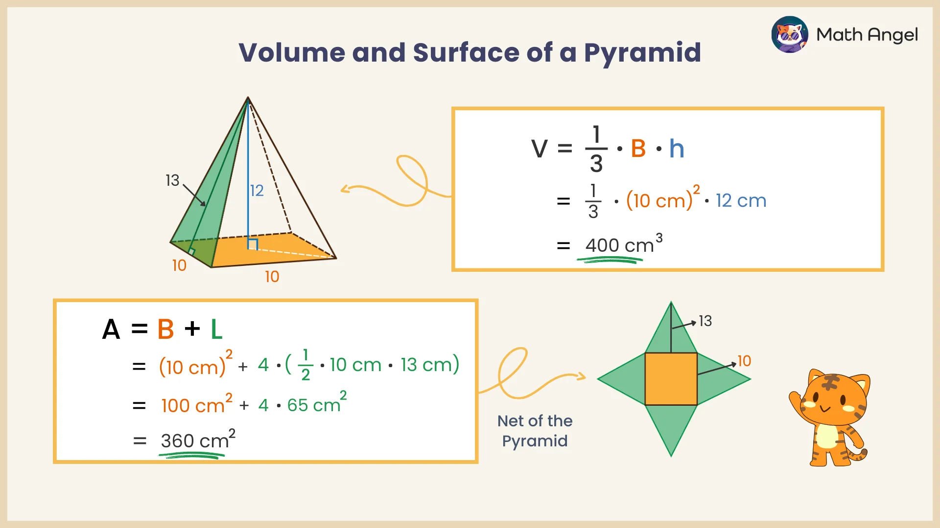 Square pyramid with base 10 cm, height 12 cm, slant 13 cm; net shown; volume 400 cm³, surface area 360 cm².