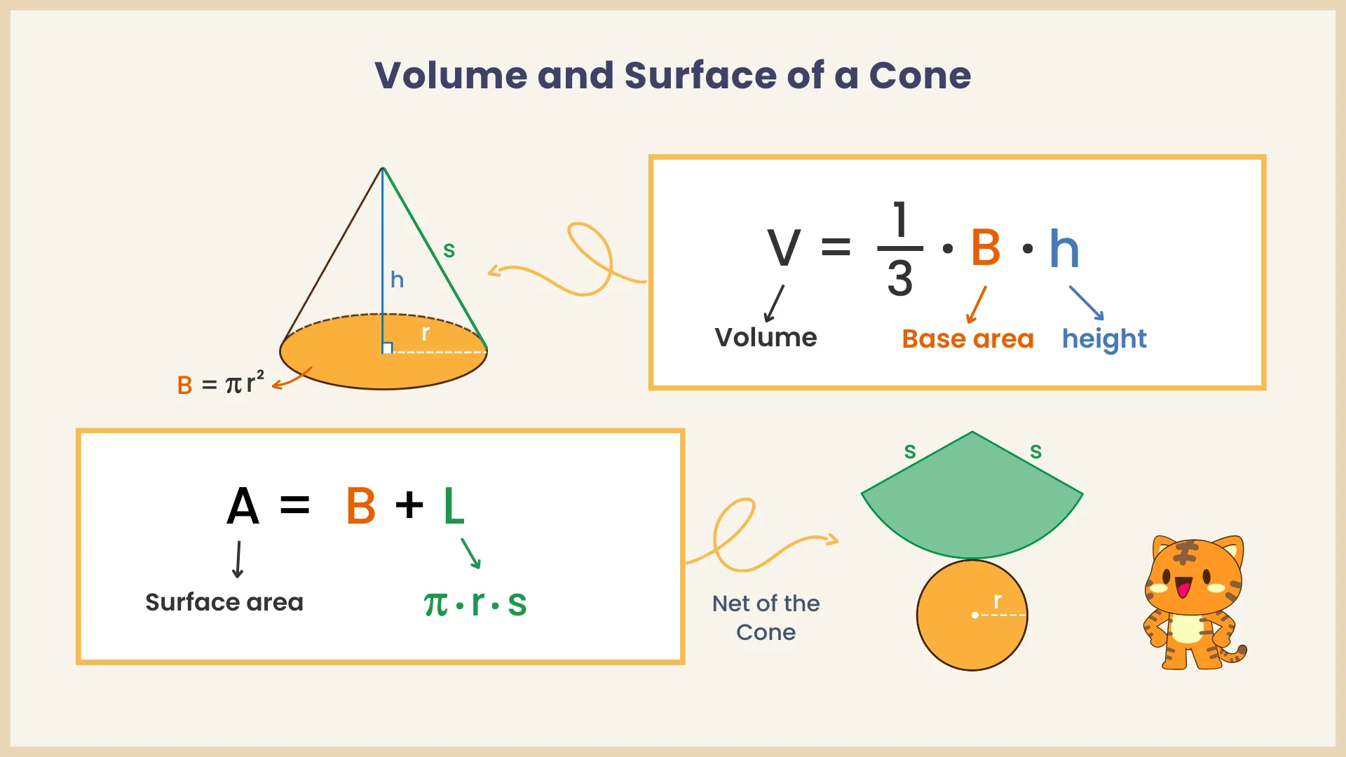 The volume and surface area of a cone, showing formulas for volume (V = 1/3 × B × h) and surface area (A = B + L), with net representation.