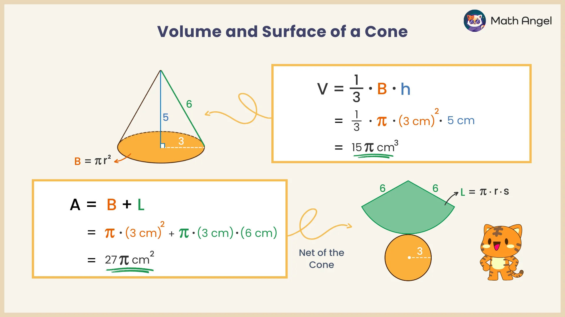 Cone with radius 3 cm, height 5 cm, slant height 6 cm. Volume is calculated to be 15π cm³ and surface area is 27π cm².