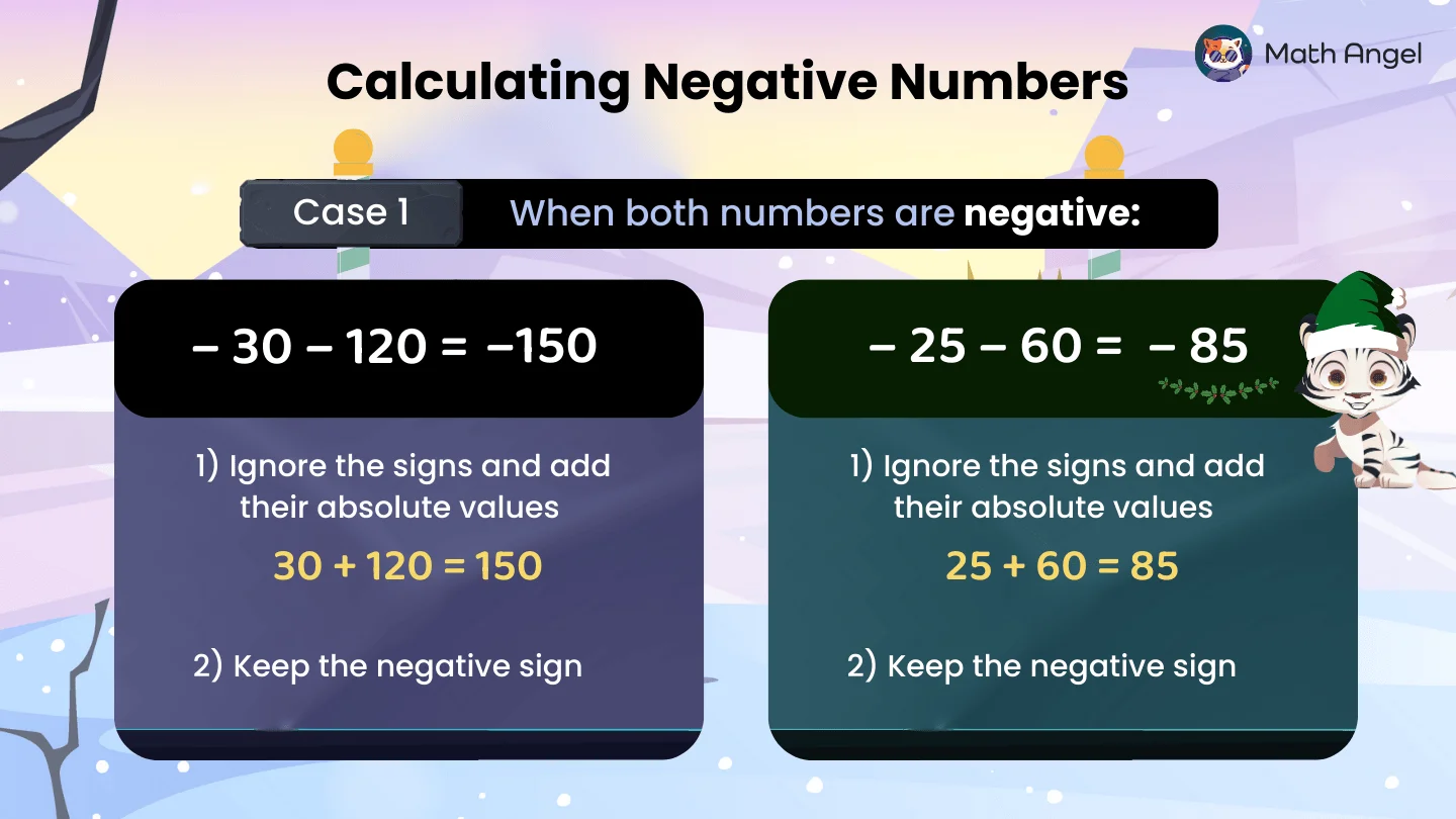 Absolute value calculation when both numbers are negative, e.g., –30 – 120 = –150, by adding absolute values and keeping the negative sign.