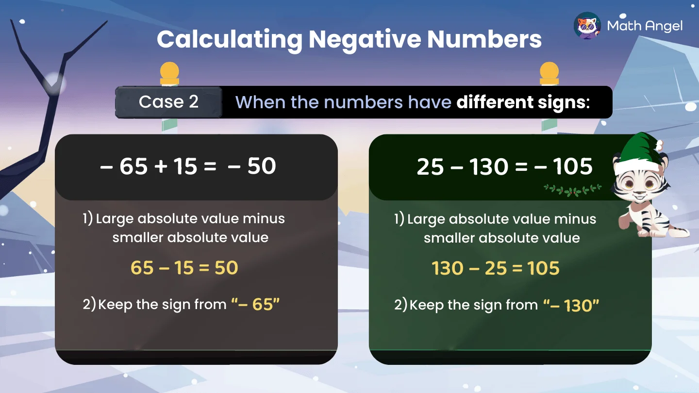 Absolute value calculation with different signs by subtracting absolute values and keeping the sign of the larger; e.g., –65 + 15 = –50.