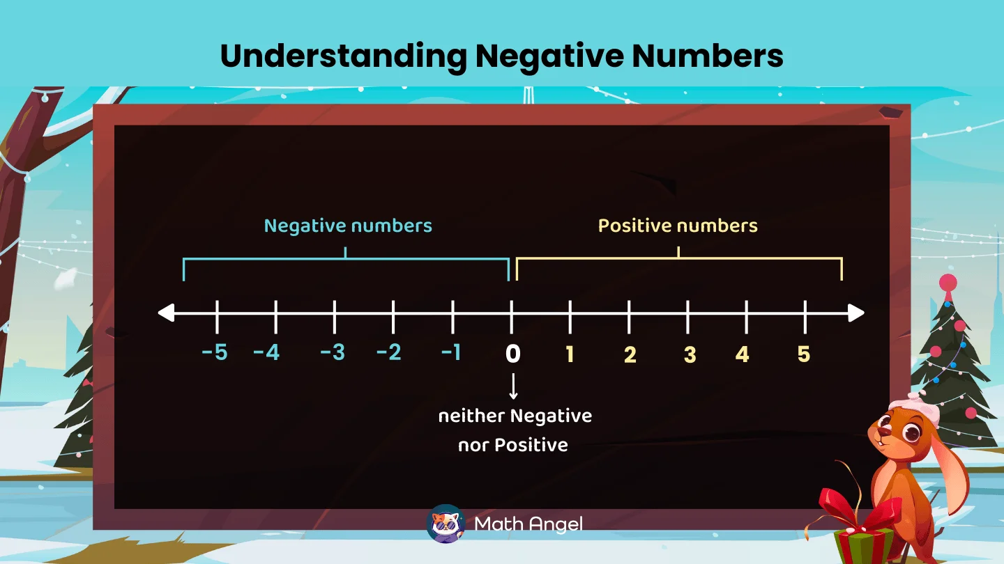 Number line showing negative and positive numbers from -5 to 5, with zero as neutral, labelled 'Understanding Negative Numbers'.