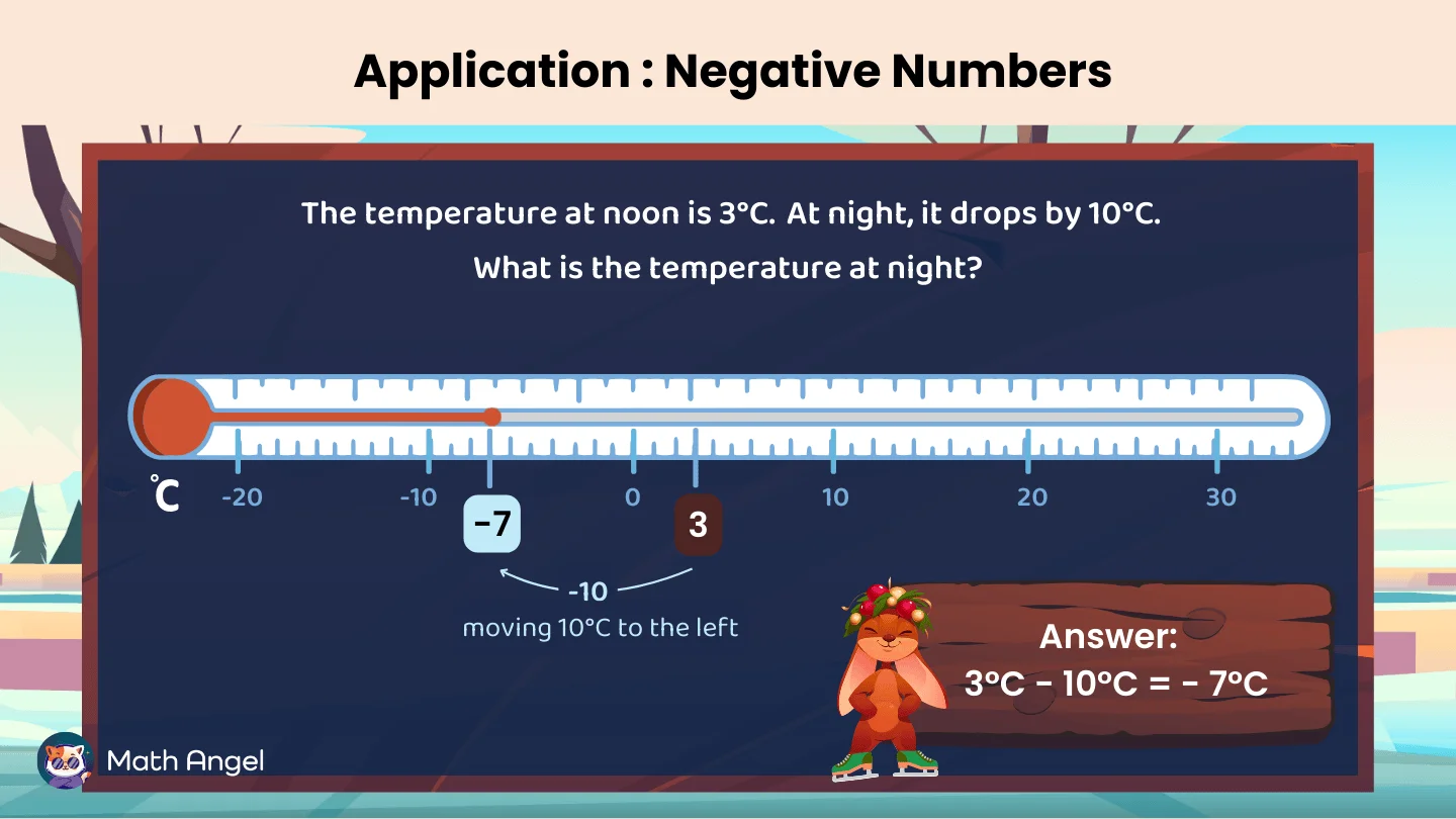 Temperature drops from 3°C to -7°C by subtracting 10°C, shown on a number line to teach negative numbers.