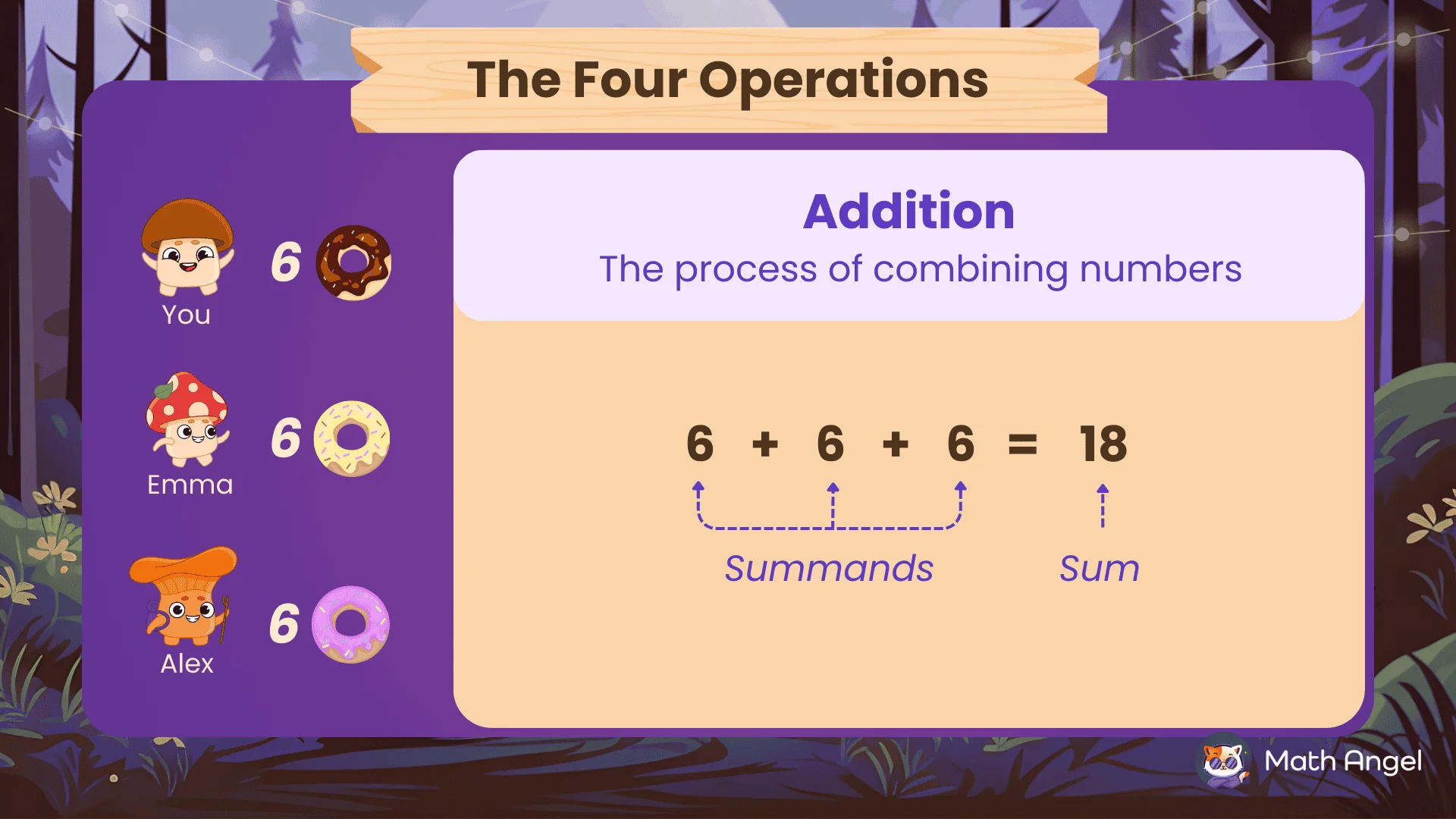 Visual explanation of addition 6 + 6 + 6 = 18, highlighting summands and the sum.
