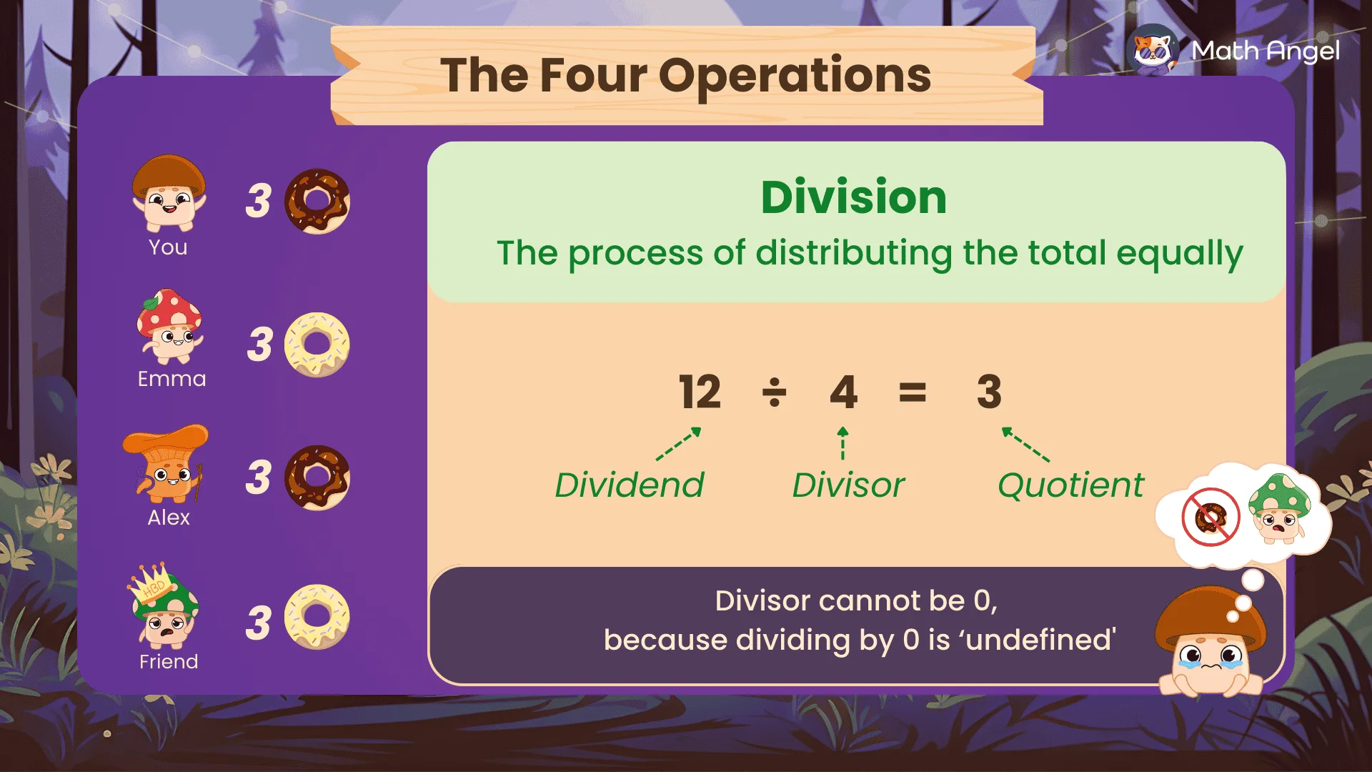 Division of 12 by 4 is explained, including the terms dividend, divisor, and quotient, and an explanation of why division by zero is impossible.