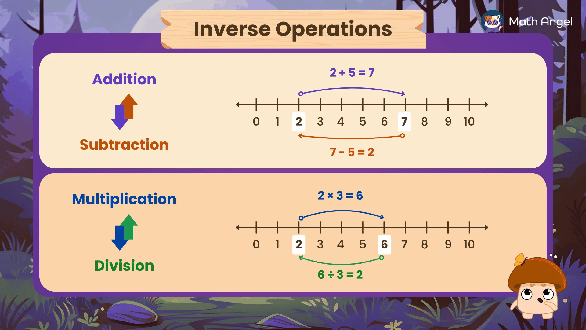 Diagram illustrating inverse operations in maths, showing examples of addition, subtraction, multiplication, and division on number lines.