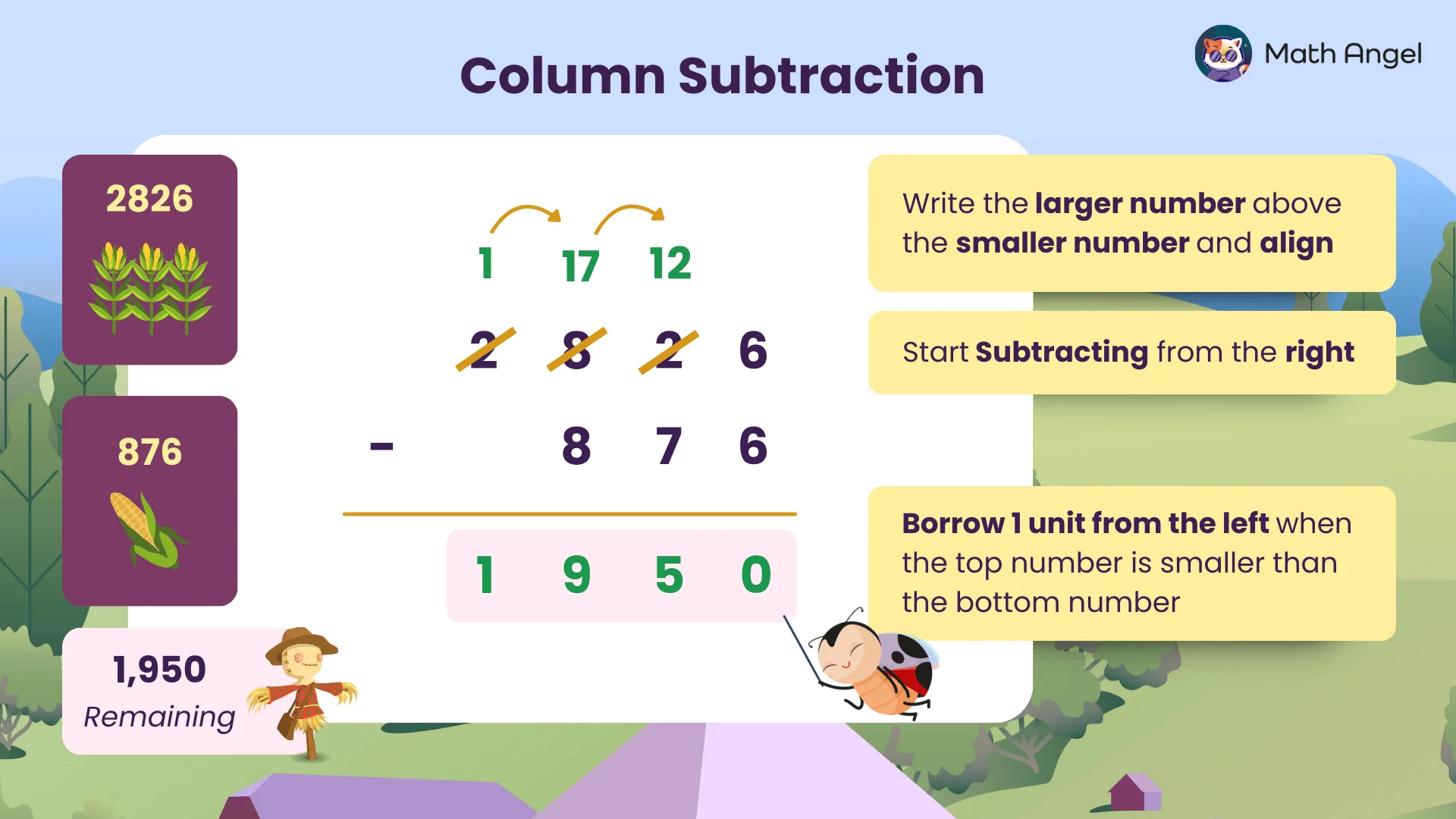 Column subtraction example showing how to subtract 876 from 2826, with steps including borrowing and aligning numbers, resulting in 1950.