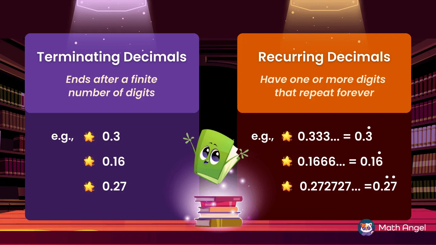 Comparison of terminating and recurring decimals with examples 0.3 and 0.33333… 