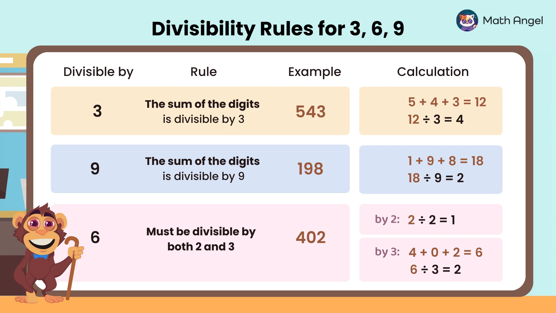 Divisibility rules for 3, 9, and 6 showing conditions based on last digits, examples 543, 198, 402, and their corresponding calculations.