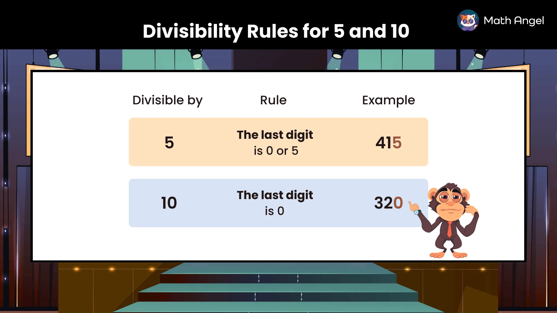 Showing that numbers are divisible by 5 if the last digit is 0 or 5, and divisible by 10 if the last digit is 0, with examples 415 and 320.