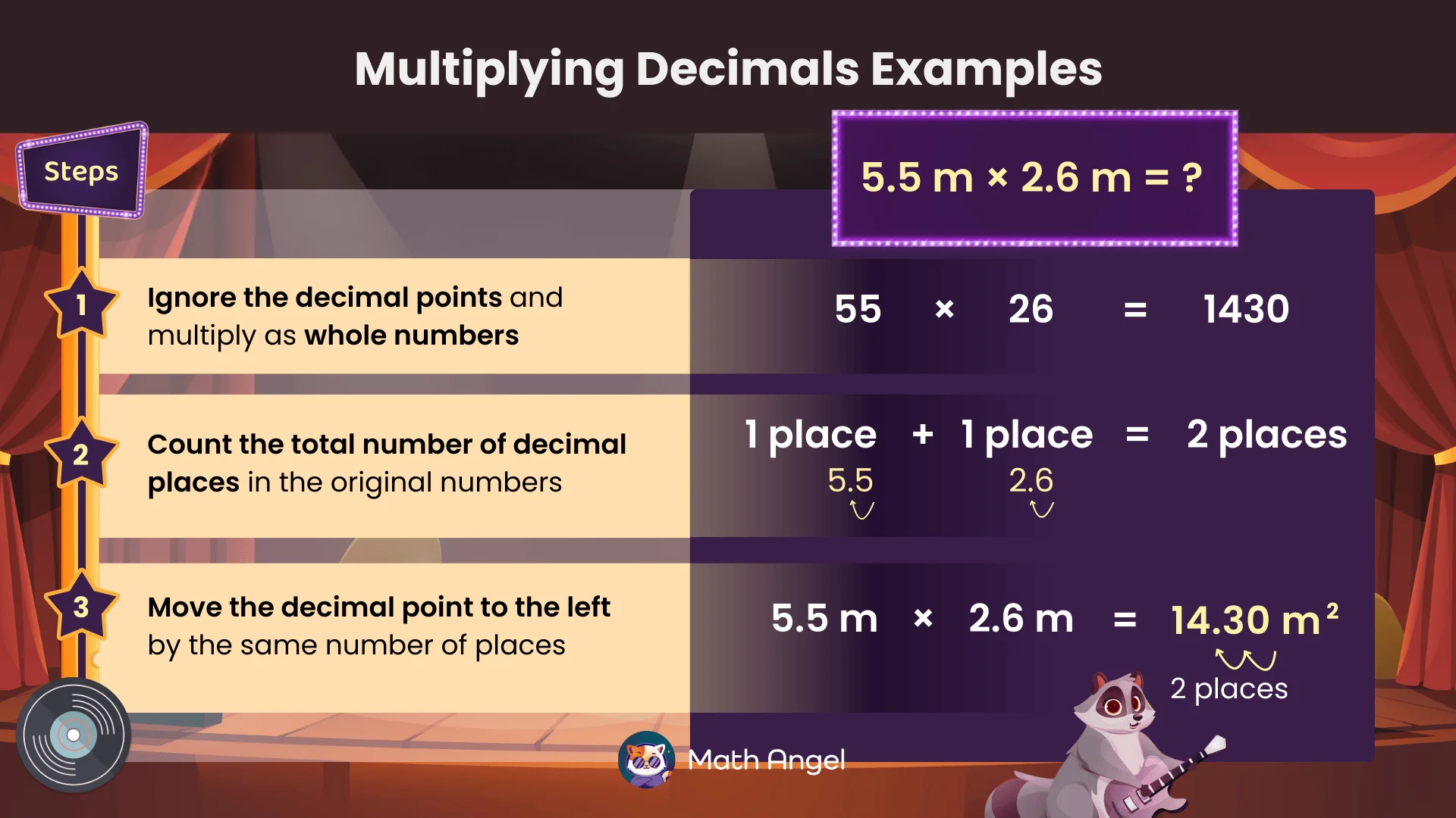 Steps to multiply decimals with the example 5.5 m × 2.6 m resulting in 14.30 m² by first multiplying whole numbers, then adjusting for decimal places.