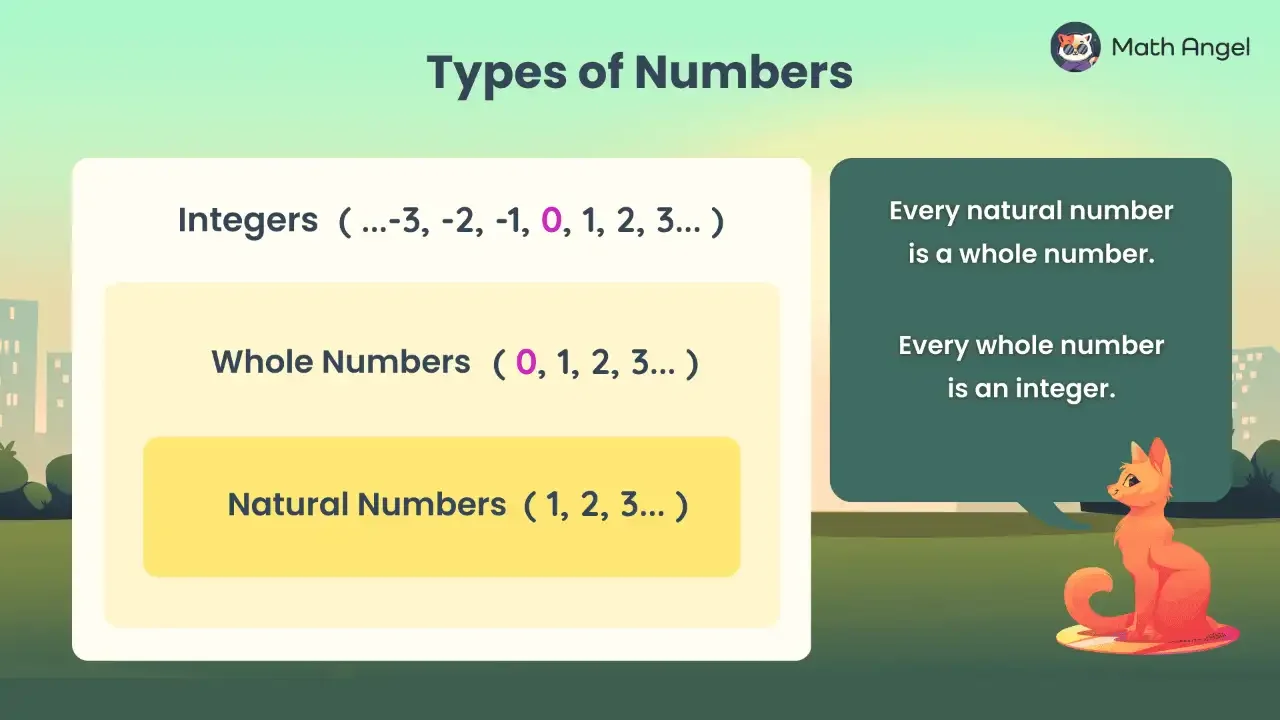 Natural Numbers, Whole Numbers, and Integers - Definition, Example & Practice
