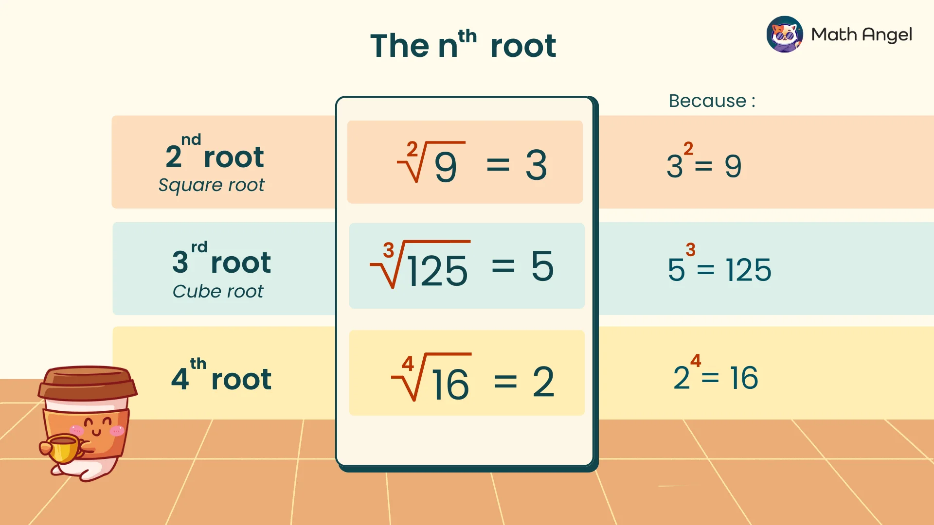 Diagram explaining square, cube, and fourth roots. It shows the corresponding example calculations, with corresponding powers.