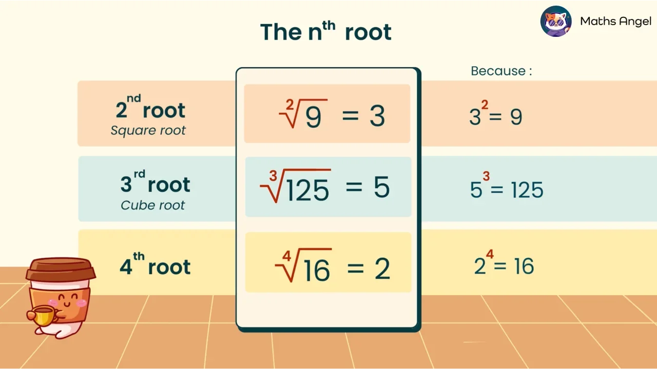 The nth Root and Fractional Indices - Definition, Formulas, Examples
