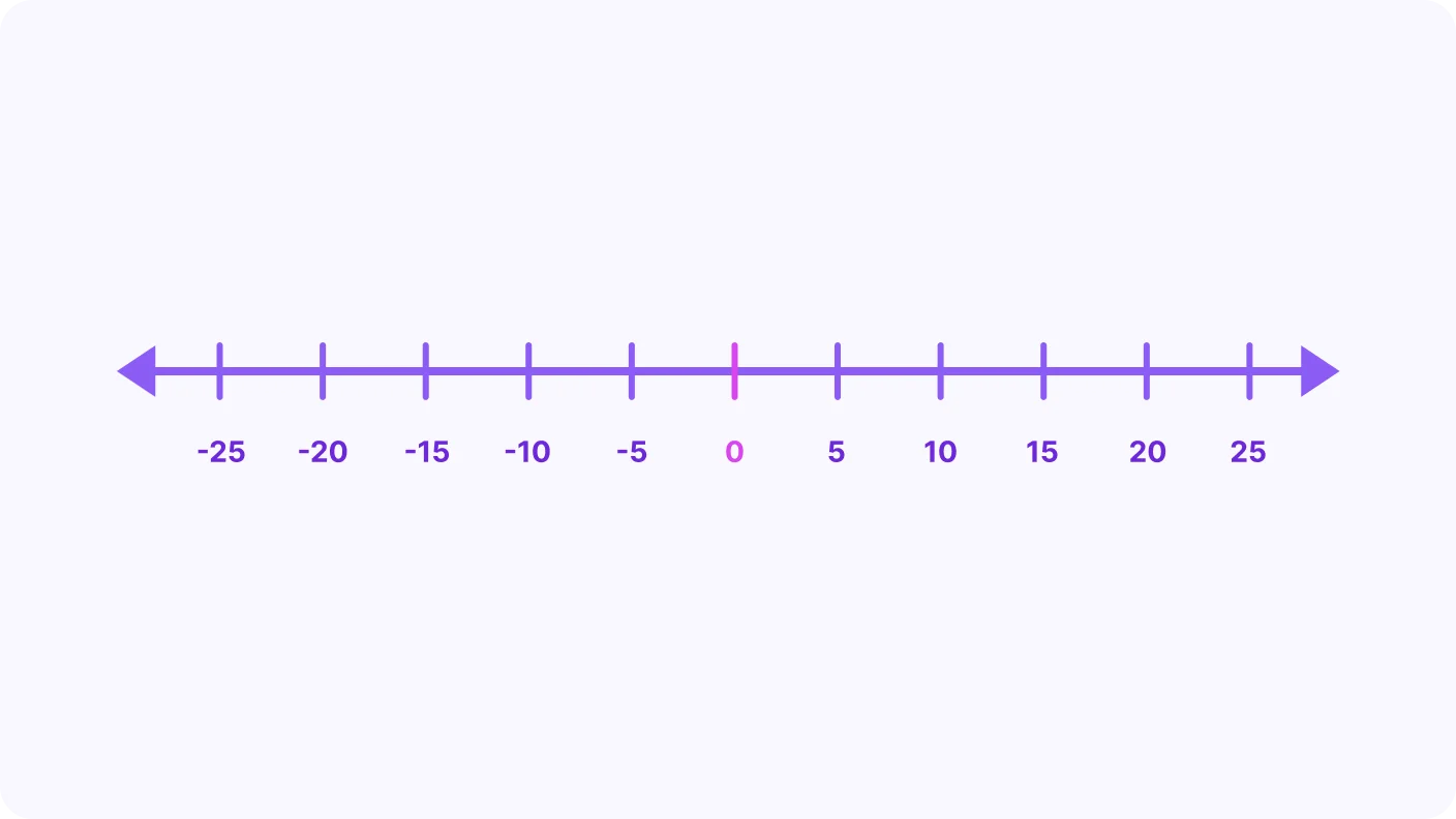Number Line and Comparing Numbers - introduction visual