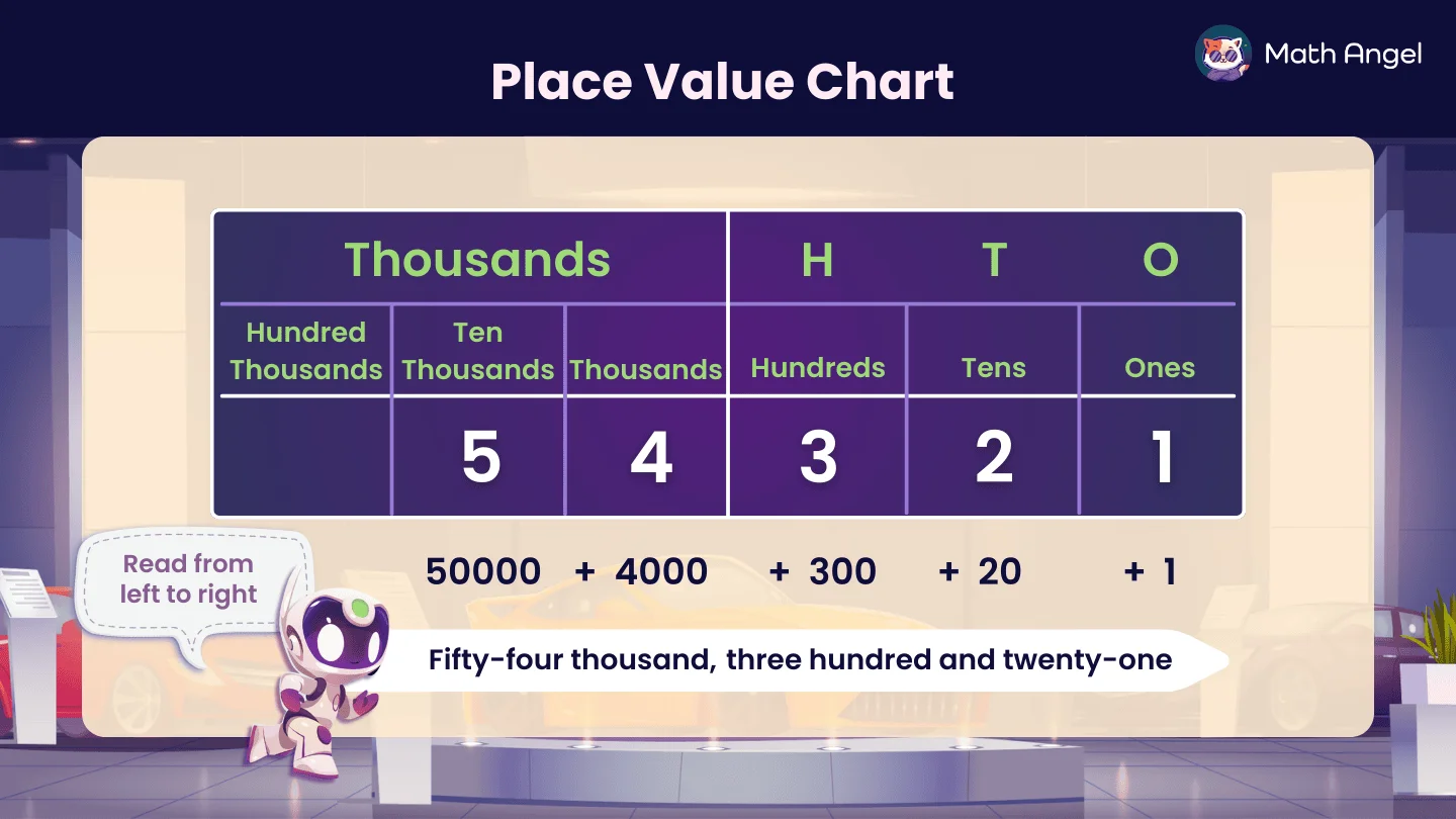 Place value chart demonstrating the number 54321 with a breakdown of digits in ten thousands, thousands, hundreds, tens, and ones columns.