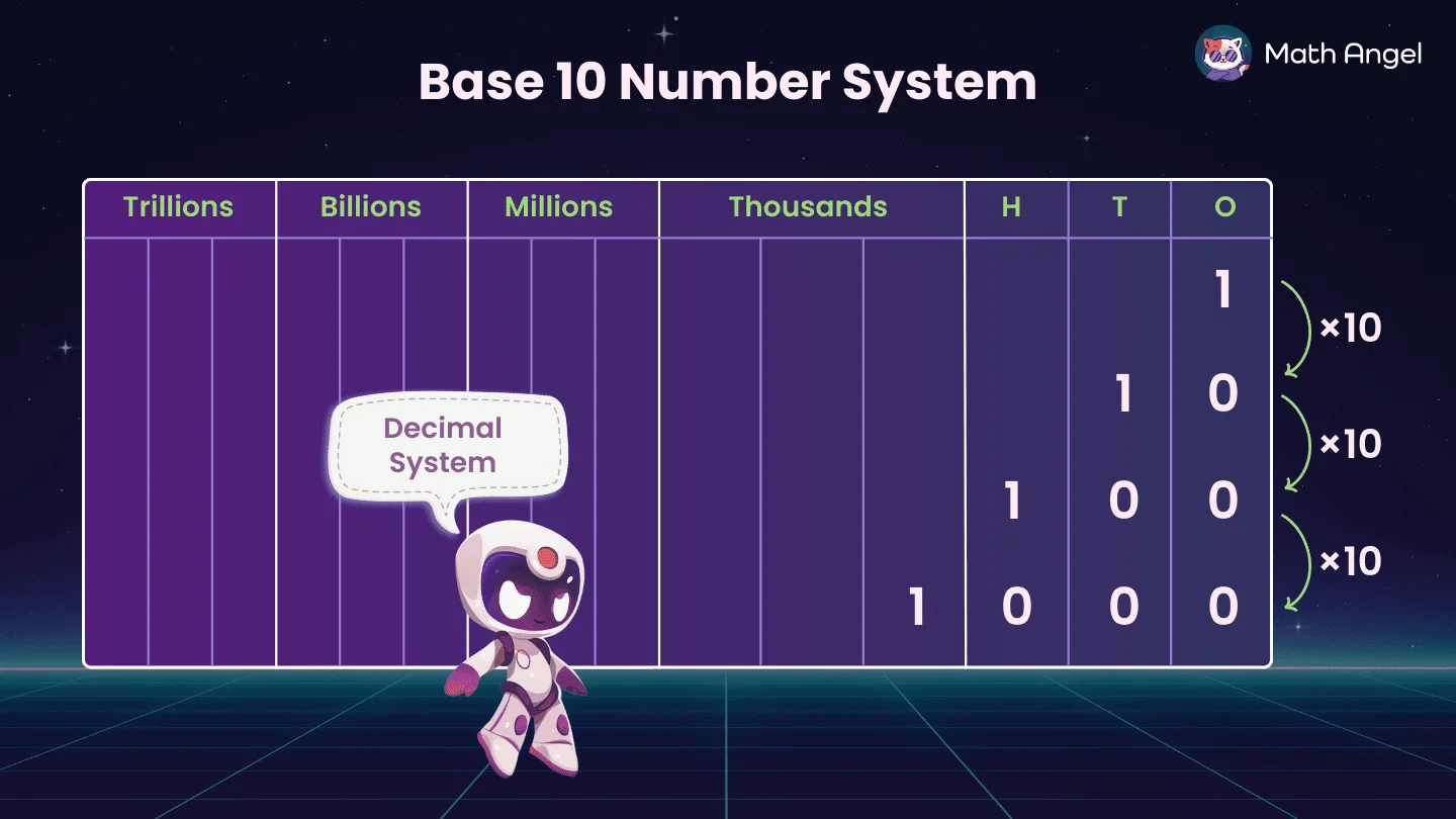 Place value chart for the Base 10 number system, also called decimal system, with columns for trillions, billions, millions, thousands, H, T, and O.